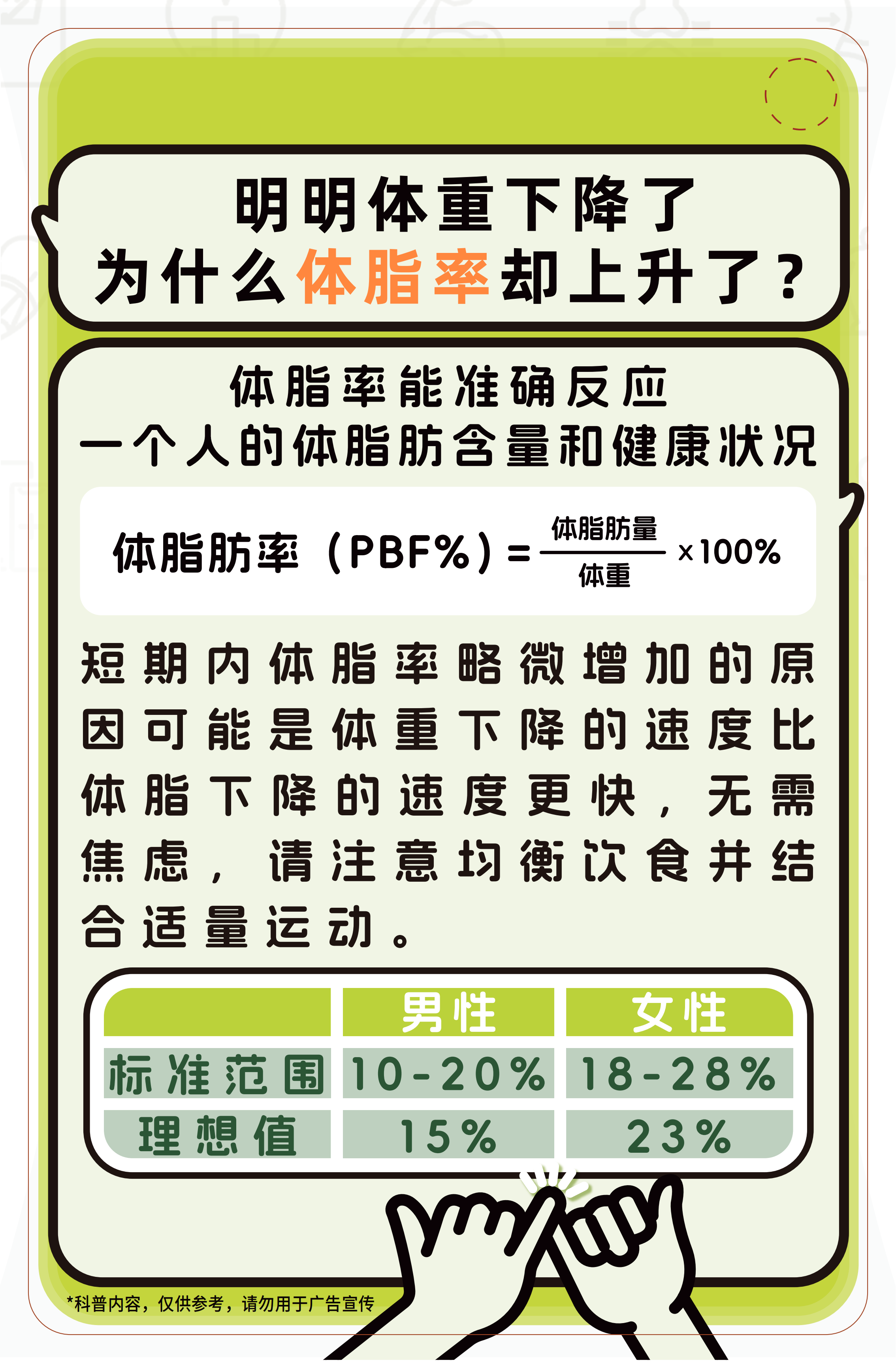 明明体重下降了
为什么体脂率却上升了？

体脂率能准确反应
一个人的体脂肪含量和健康状况

体脂肪率（PBF%）= 体脂肪量 / 体重 × 100%

短期内体脂率略微增加的原因可能是体重下降的速度比体脂下降的速度更快，无需焦虑，请注意均衡饮食并结合适量运动。

男性    女性
标准范围 10-20%  18-28%
理想值   15%      23%

*科普内容，仅供参考，请勿用于广告宣传