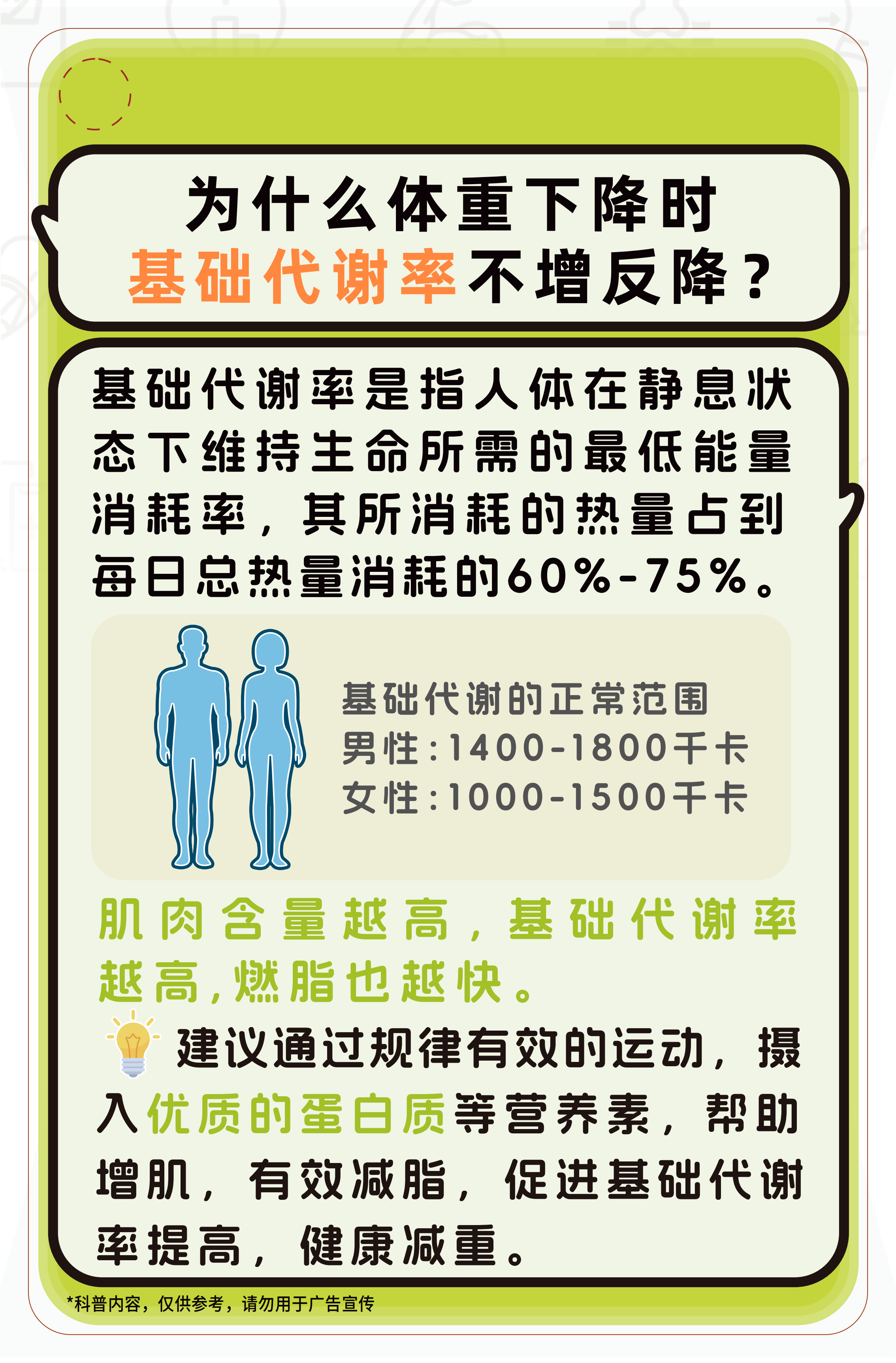 为什么体重下降时
基础代谢率不增反降？

基础代谢率是指人体在静息状态下维持生命所需的最低能量消耗率，其所消耗的热量占到每日总热量消耗的60%-75%。

基础代谢的正常范围
男性：1400-1800千卡
女性：1000-1500千卡

肌肉含量越高，基础代谢率越高，燃脂也越快。
建议通过规律有效的运动，摄入优质的蛋白质等营养素，帮助增肌，有效减脂，促进基础代谢率提高，健康减重。

*科普内容，仅供参考，请勿用于广告宣传