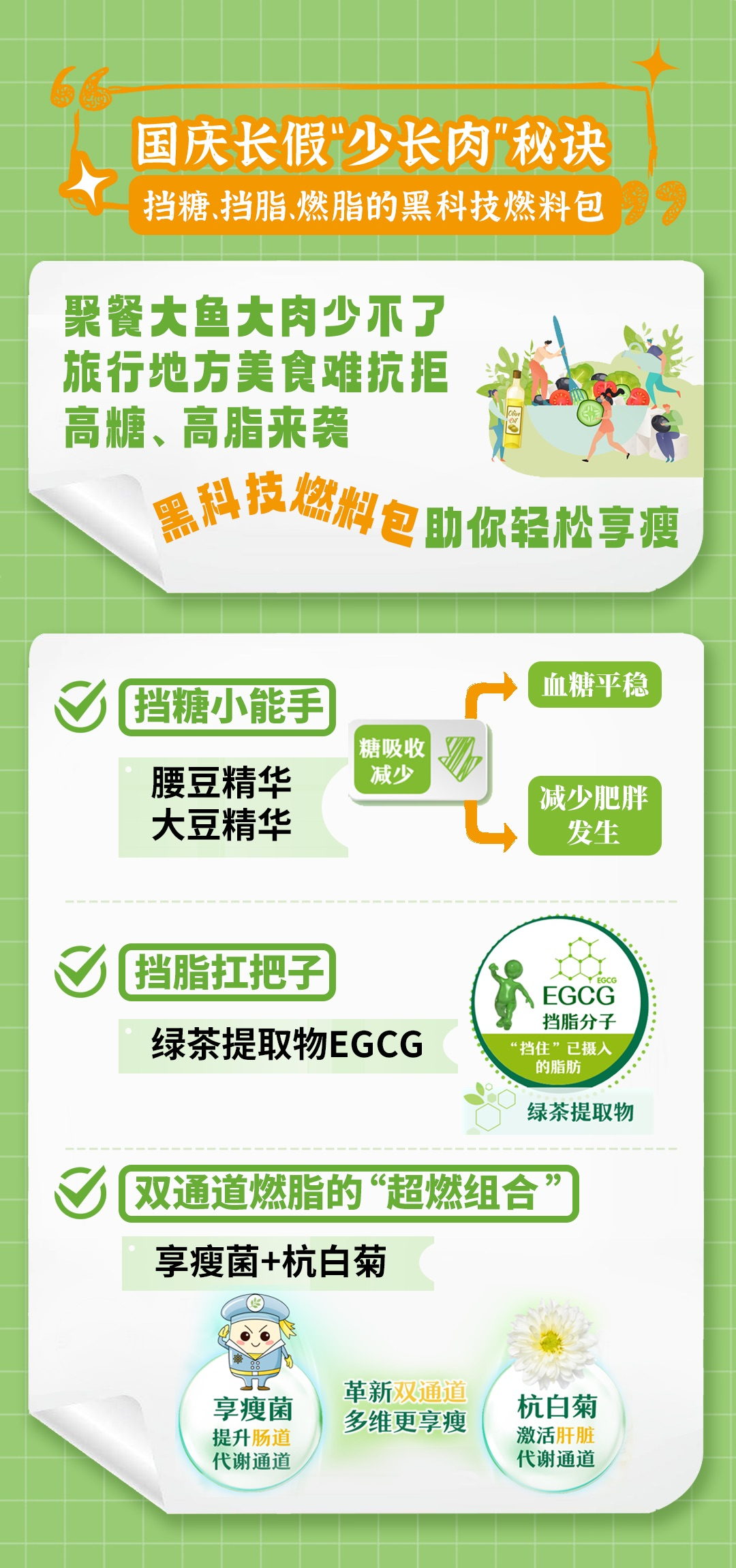 国庆长假“少长肉”秘诀
 挡糖、挡脂、燃脂的黑科技燃料包
 聚餐大鱼大肉少不了
 旅行地方美食难抗拒
 高糖、高脂来袭
 黑科技燃料包助你轻松享瘦
 血糖平稳
 减少肥胖发生
 挡糖小能手
 腰豆精华 大豆精华
 糖吸收减少
 挡脂扛把子
 绿茶提取物EGCG
 双通道燃脂的“超燃组合”
 享瘦菌+杭白菊
 享瘦菌提升肠道代谢通道
 杭白菊激活肝脏代谢通道
革新双通道多维更享瘦