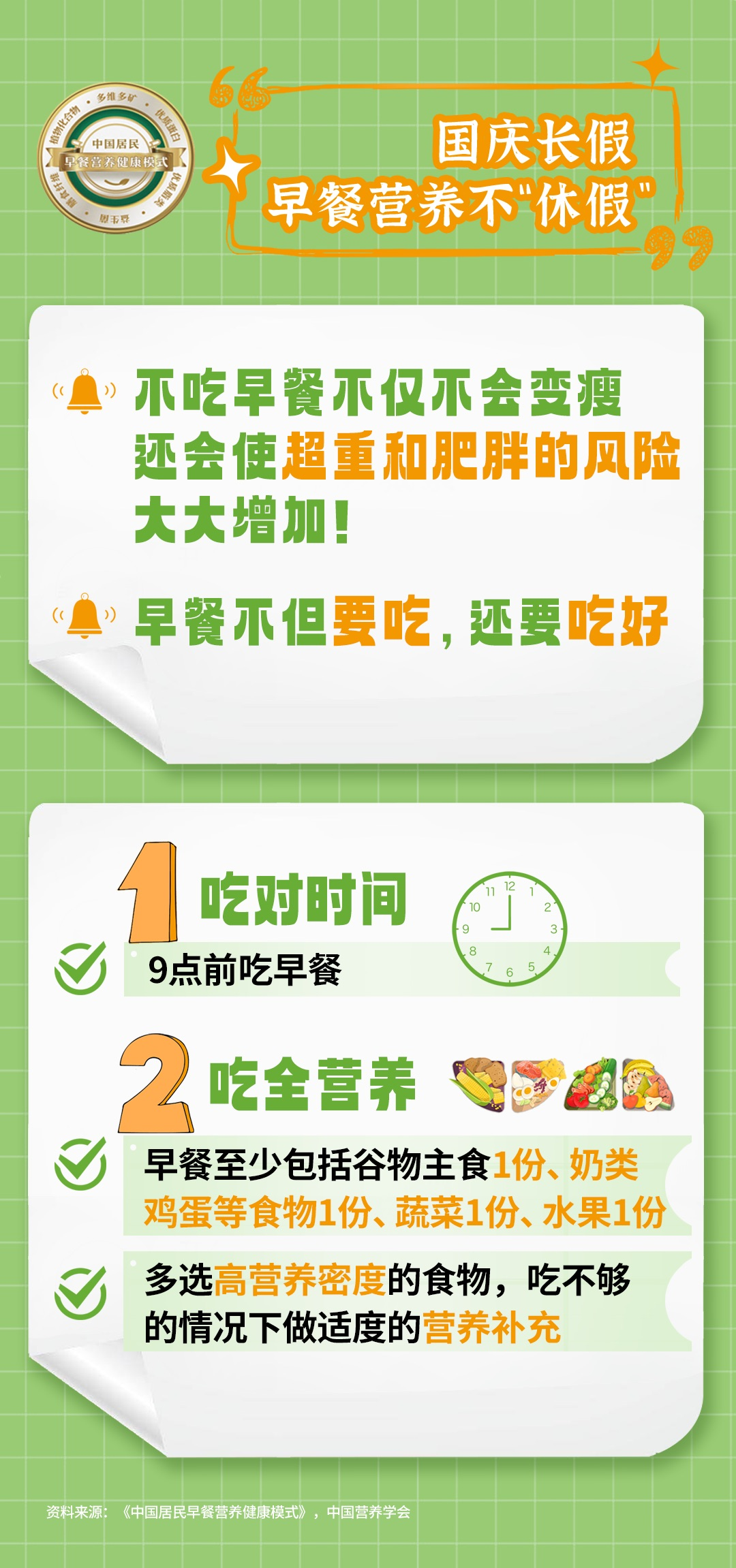 国庆长假
 早餐营养不“休假”
 不吃早餐不仅不会变瘦
 还会使超重和肥胖的风险大大增加！
 早餐不但要吃，还要吃好
 吃对时间
 9点前吃早餐
 吃全营养
 早餐至少包括谷物主食1份、奶类鸡蛋等食物1份、蔬菜1份、水果1份
 多选高营养密度的食物，吃不够的情况下做适度的营养补充