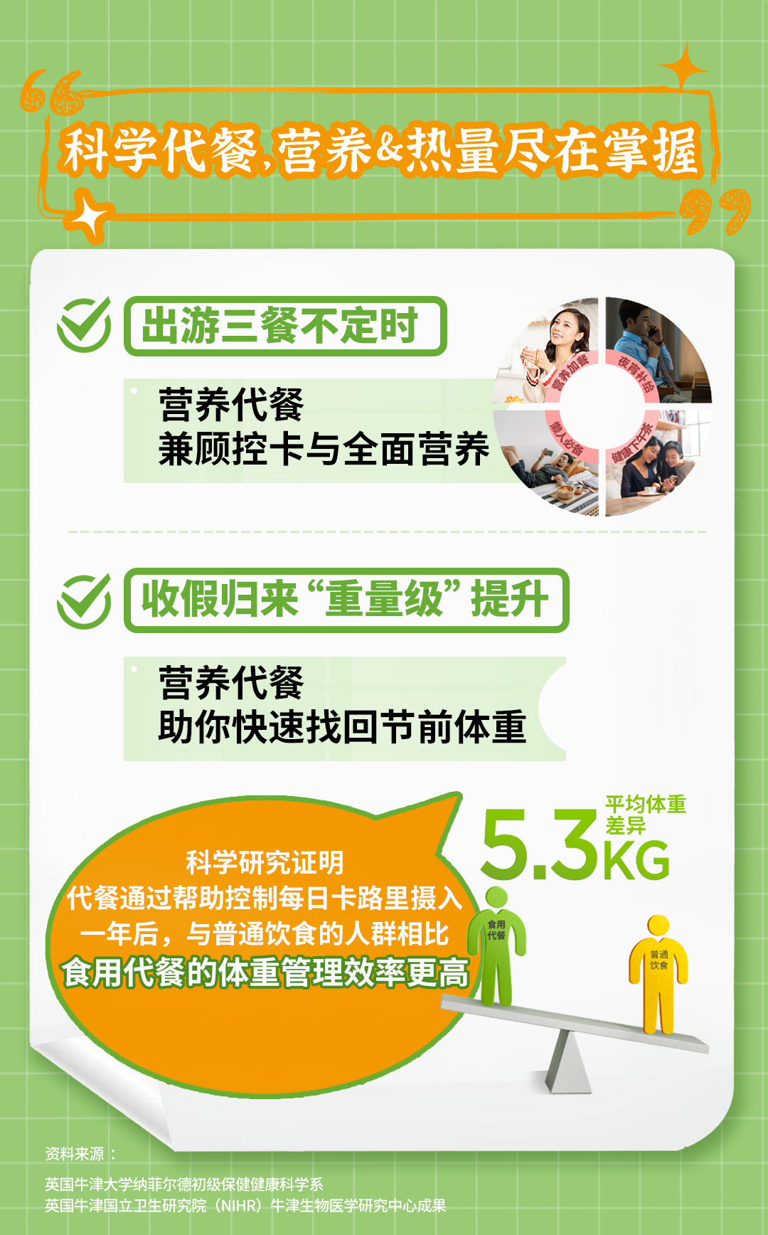 科学代餐，营养&热量尽在掌握
 出游三餐不定时
 营养代餐兼顾控卡与全面营养
 收假归来“重量级”提升
 营养代餐助你快速找回节前体重
 5.3KG平均体重差异
 科学研究证明代餐通过帮助控制每日卡路里摄入一年后，与普通饮食的人群相比食用代餐的体重管理效率更高
资料来源：英国牛津大学纳菲尔德初级保健健康科学系；英国牛津国立卫生研究院(NIHR)牛津生物医学研究中心成果