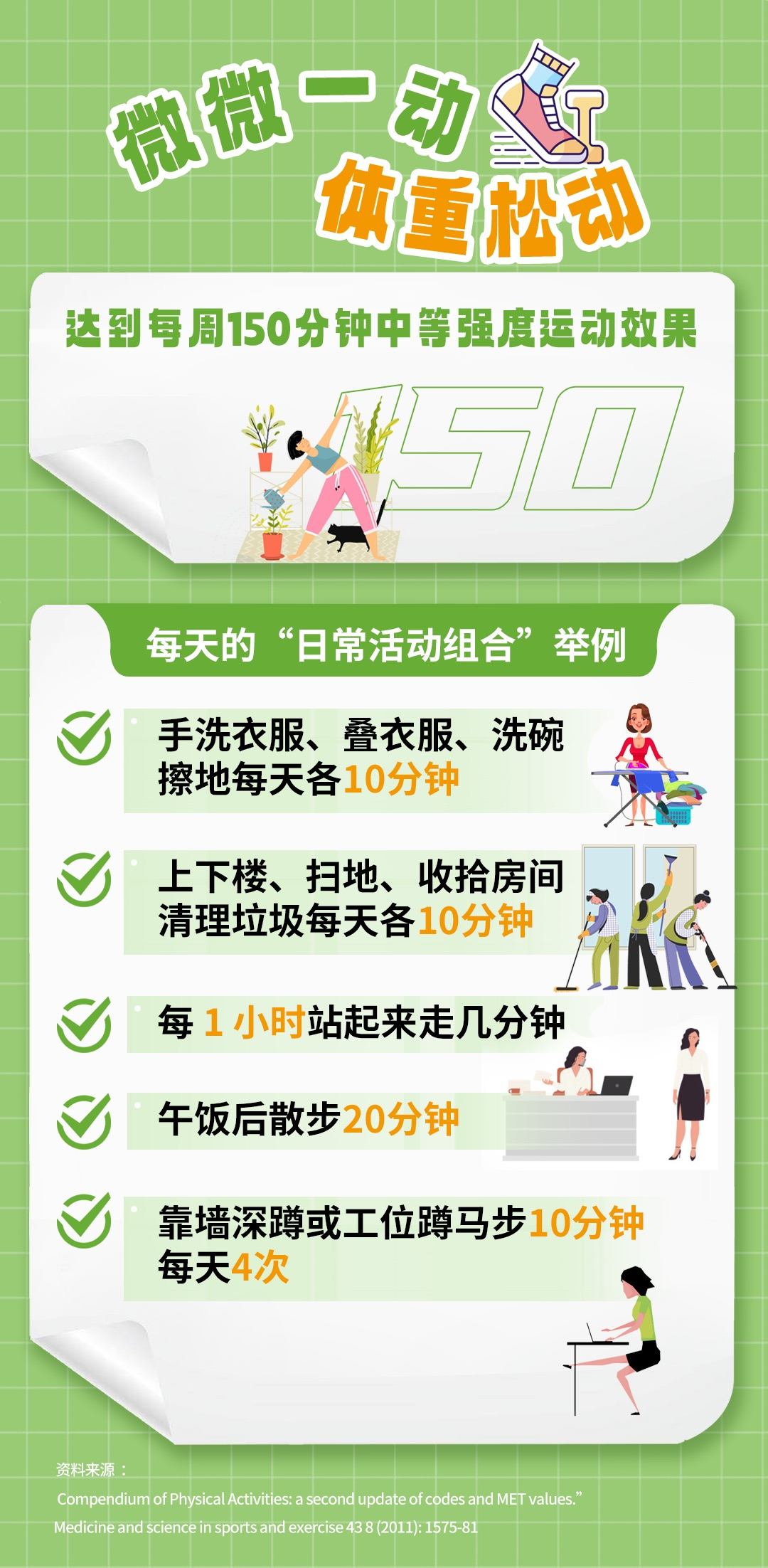 微微一动体重松动
达到每周150分钟中等强度运动效果
每天的“日常活动组合”举例：手洗衣服、叠衣服、洗碗擦地每天各10分钟；上下楼、扫地、收拾房间清理垃圾每天各10分钟；每1小时站起来走几分钟；午饭后散步20分钟；靠墙深蹲或工位蹲马步10分钟每天4次