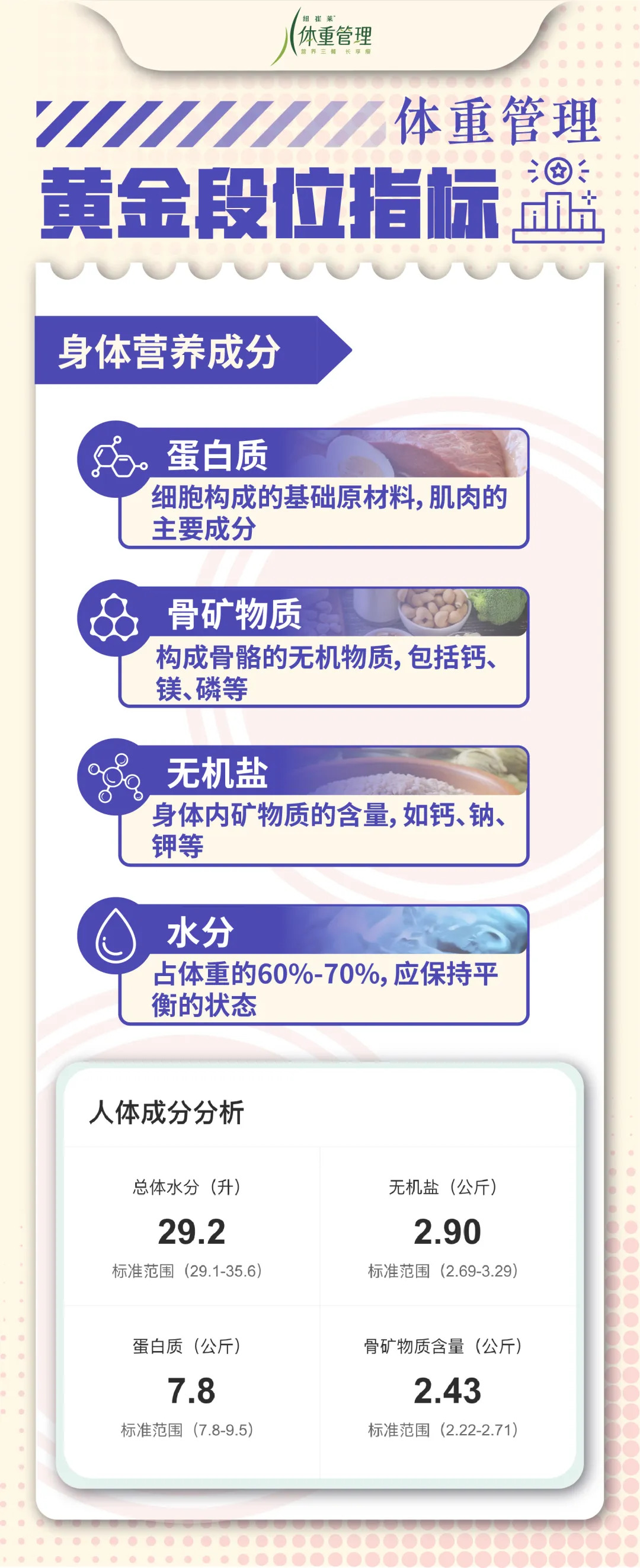 体重管理
 黄金段位指标
 身体营养成分
 蛋白质：细胞构成的基础原材料，肌肉的主要成分
 骨矿物质：构成骨骼的无机物质，包括钙、镁、磷等
 无机盐：身体内矿物质的含量，如钙、钠、钾等
 水分：占体重的60%-70%，应保持平衡的状态
 总体水分（升）：29.2
 标准范围（29.1-35.6）
 无机盐（公斤）：2.90
 标准范围（2.69-3.29）
 蛋白质（公斤）：7.8
 标准范围（7.8-9.5）
 骨矿物质含量（公斤）：2.43
 标准范围（2.22-2.71）