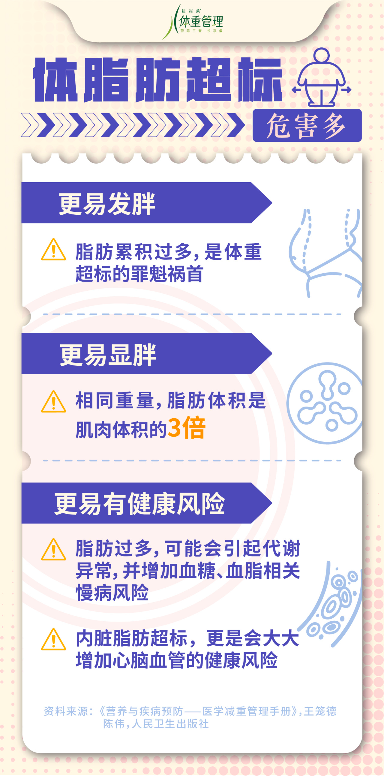 体脂肪超标
 危害多
 更易发胖
 脂肪累积过多，是体重超标的罪魁祸首
 更易显胖
 相同重量，脂肪体积是肌肉体积的3倍
 更易有健康风险
 脂肪过多，可能会引起代谢异常，并增加血糖、血脂相关慢病风险
 内脏脂肪超标，更是会大大增加心脑血管的健康风险
 资料来源：《营养与疾病预防——医学减重管理手册》，王笼德陈伟，人民卫生出版社