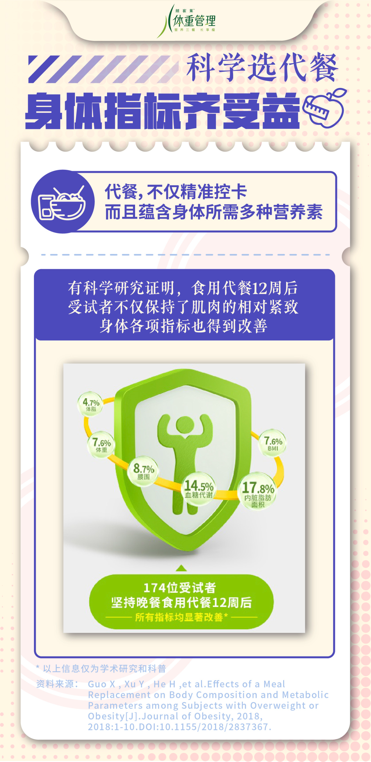 科学选代餐
 身体指标齐受益
 代餐，不仅精准控卡
 而且蕴含身体所需多种营养素
 有科学研究证明，食用代餐12周后
 受试者不仅保持了肌肉的相对紧致
 身体各项指标也得到改善
 174位受试者
 坚持晚餐食用代餐12周后
 所有指标均显著改善*
 *以上信息仅为学术研究和科普
 资料来源：Guo X, Xu Y, He H, et al. Effects of a Meal Replacement on Body Composition and Metabolic Parameters among Subjects with Overweight or Obesity [J]. Journal of Obesity, 2018, 2018:1-10.DOI:10.1155/2018/2837367.