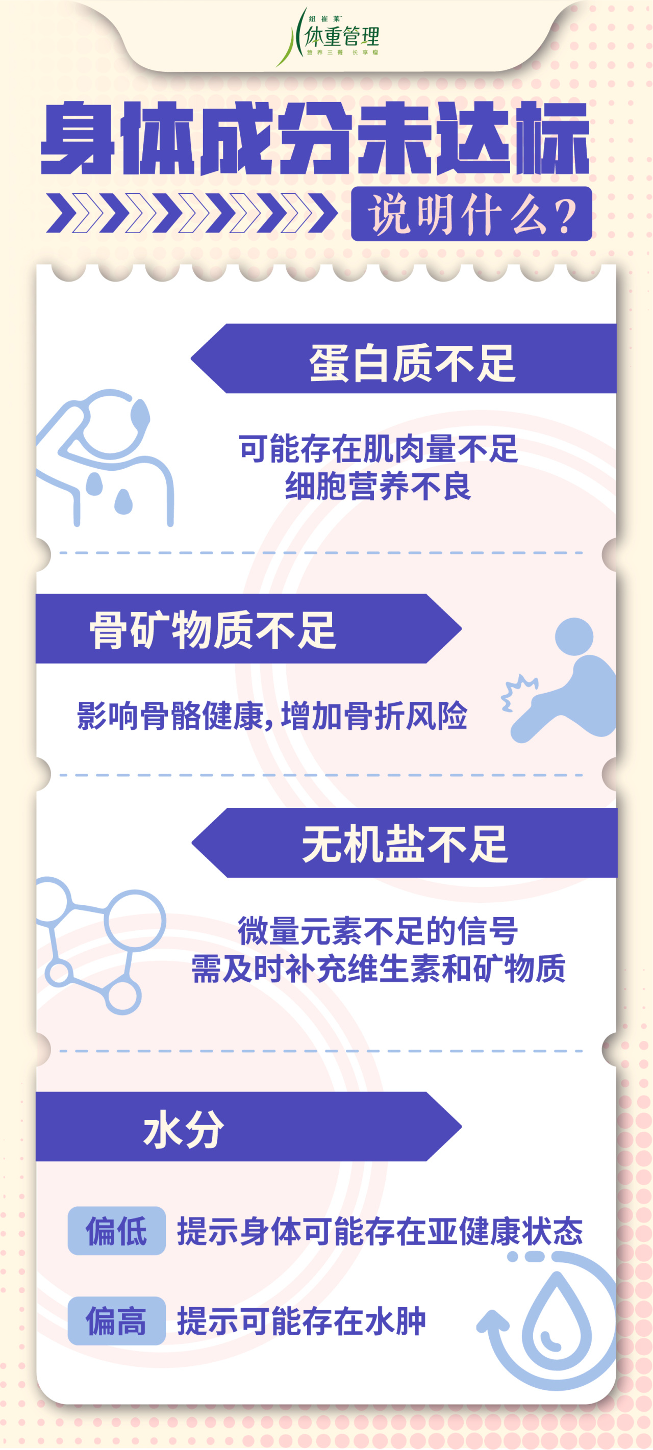 身体成分未达标说明什么？
 蛋白质不足
 可能存在肌肉量不足细胞营养不良
 骨矿物质不足
 影响骨骼健康，增加骨折风险
 无机盐不足
 微量元素不足的信号需及时补充维生素和矿物质
 水分
 偏低提示身体可能存在亚健康状态
 偏高提示可能存在水肿