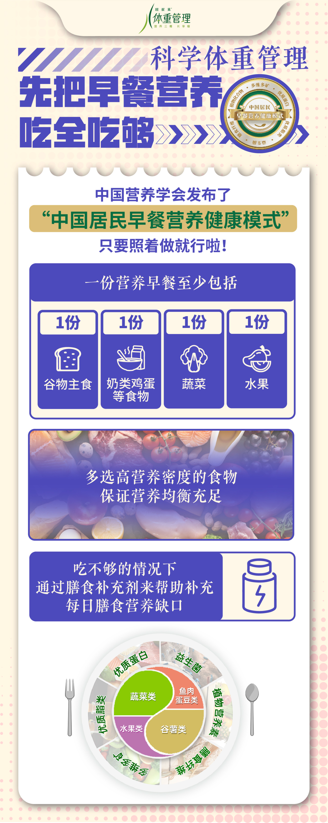 科学体重管理
 先把早餐营养吃全吃够
 中国营养学会发布了“中国居民早餐营养健康模式”
 只要照着做就行啦！
 一份营养早餐至少包括
 1份谷物主食
 1份奶类鸡蛋等食物
 1份蔬菜
 1份水果
 多选高营养密度的食物保证营养均衡充足
 吃不够的情况下通过膳食补充剂来帮助补充每日膳食营养缺口