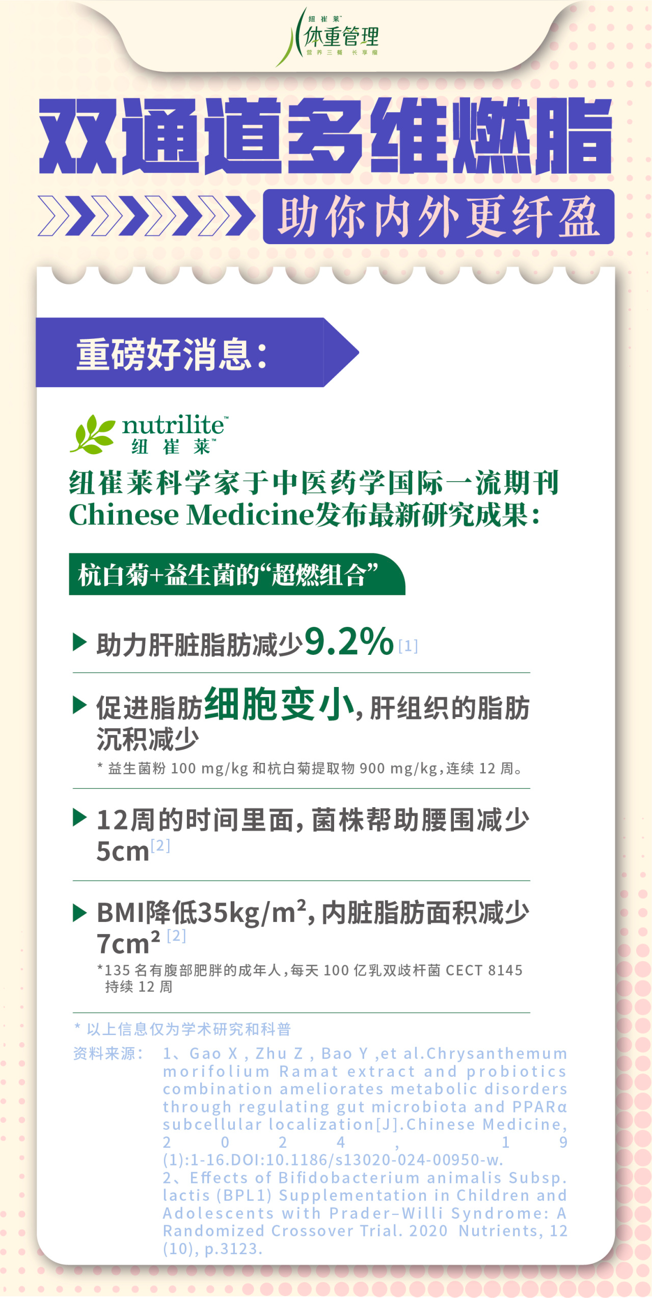 双通道多维燃脂
 助你内外更纤盈
 重磅好消息：
 nutrilite 纽崔莱
 纽崔莱科学家于中医药学国际一流期刊 Chinese Medicine 发布最新研究成果：
 杭白菊+益生菌的“超燃组合”
 助力肝脏脂肪减少9.2% [1]
 促进脂肪细胞变小，肝组织的脂肪沉积减少
  * 益生菌粉 100 mg/kg 和杭白菊提取物 900 mg/kg，连续 12 周。
 12周的时间里面，菌株帮助腰围减少5cm [2]
 BMI降低35kg/m²，内脏脂肪面积减少7cm² [2]
  * 135 名有腹部肥胖的成年人，每天 100 亿乳双歧杆菌 CECT 8145 持续 12 周
 *以上信息仅为学术研究和科普
 资料来源：1、Gao X, Zhu Z, Bao Y, et al. Chrysanthemum morifolium Ramat extract and probiotics combination ameliorates metabolic disorders through regulating gut microbiota and PPARα subcellular localization[J]. Chinese Medicine, 2019, 14(1):1-16.DOI:10.1186/s13020-024-00950-w.
 2、Effects of Bifidobacterium animalis Subsp. lactis (BPL1) Supplementation in Children and Adolescents with Prader-Willi Syndrome: A Randomized Crossover Trial. 2020 Nutrients, 12(10), p.3123.