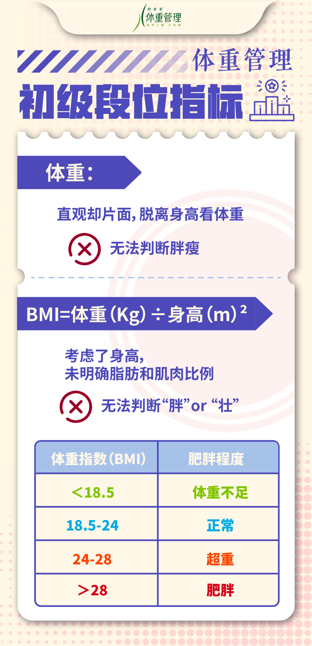 体重管理
 初级段位指标
 体重：
 直观却片面，脱离身高看体重
 无法判断胖瘦
 BMI=体重(Kg) ÷ 身高(m)²
 考虑了身高，未明确脂肪和肌肉比例
 无法判断“胖”or “壮”
 体重指数(BMI)
 肥胖程度
 <18.5
 体重不足
 18.5-24
 正常
 24-28
 超重
 >28
 肥胖