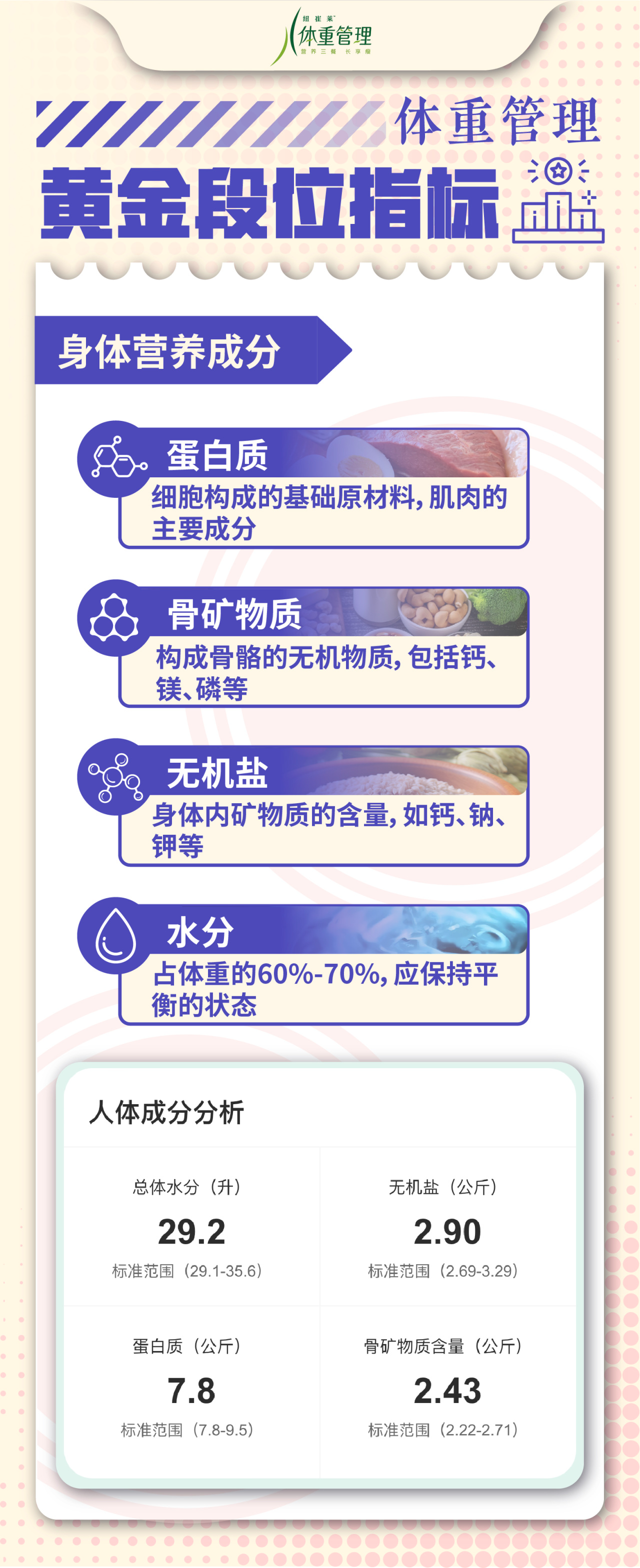 体重管理
 黄金段位指标
 身体营养成分
 蛋白质：细胞构成的基础原材料，肌肉的主要成分
 骨矿物质：构成骨骼的无机物质，包括钙、镁、磷等
 无机盐：身体内矿物质的含量，如钙、钠、钾等
 水分：占体重的60%-70%，应保持平衡的状态
 人体成分分析
 总体水分（升）：29.2，标准范围（29.1-35.6）
 无机盐（公斤）：2.90，标准范围（2.69-3.29）
 蛋白质（公斤）：7.8，标准范围（7.8-9.5）
 骨矿物质含量（公斤）：2.43，标准范围（2.22-2.71）