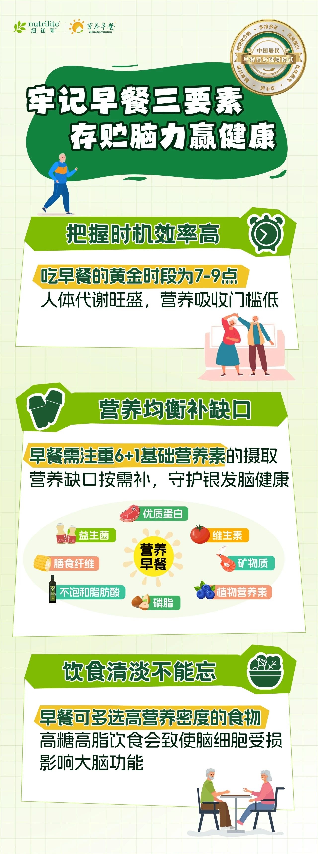 脑力 nutrilite
牢记早餐三要素 存贮脑力赢健康
把握时机效率高
吃早餐的黄金时段为7-9点
人体代谢旺盛,营养吸收门槛低
营养均衡补缺口
早餐需注重6+1基础营养素的摄取
营养缺口按需补,守护银发脑健康
饮食清淡不能忘
早餐可多选高营养密度的食物
高糖高脂饮食会致使脑细胞受损
影响大脑功能