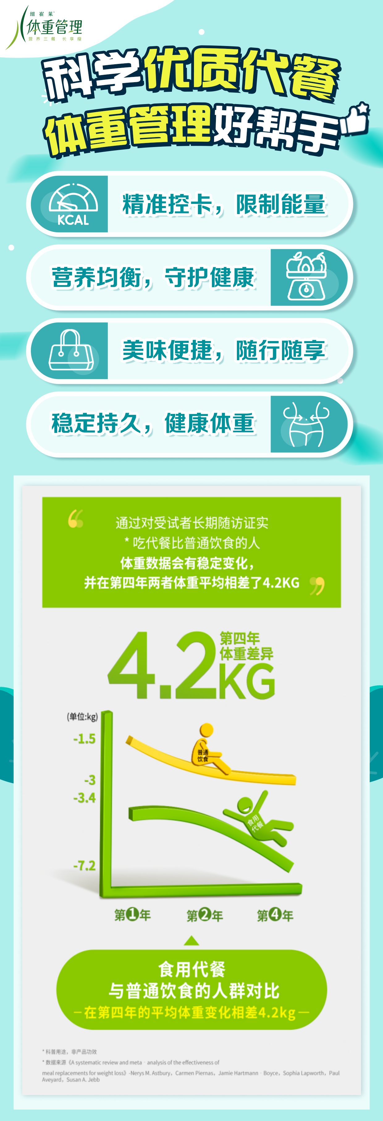 科学优质代餐
 体重管理好帮手
 精准控卡，限制能量
 营养均衡，守护健康
 美味便捷，随行随享
 稳定持久，健康体重
 通过对受试者长期随访证实
 * 吃代餐比普通饮食的人
 体重数据会有稳定变化，
 并在第四年两者体重平均相差了4.2KG
 第四年体重差异
 4.2KG
 食用代餐
 与普通饮食的人群对比
 - 在第四年的平均体重量变化相差4.2kg一