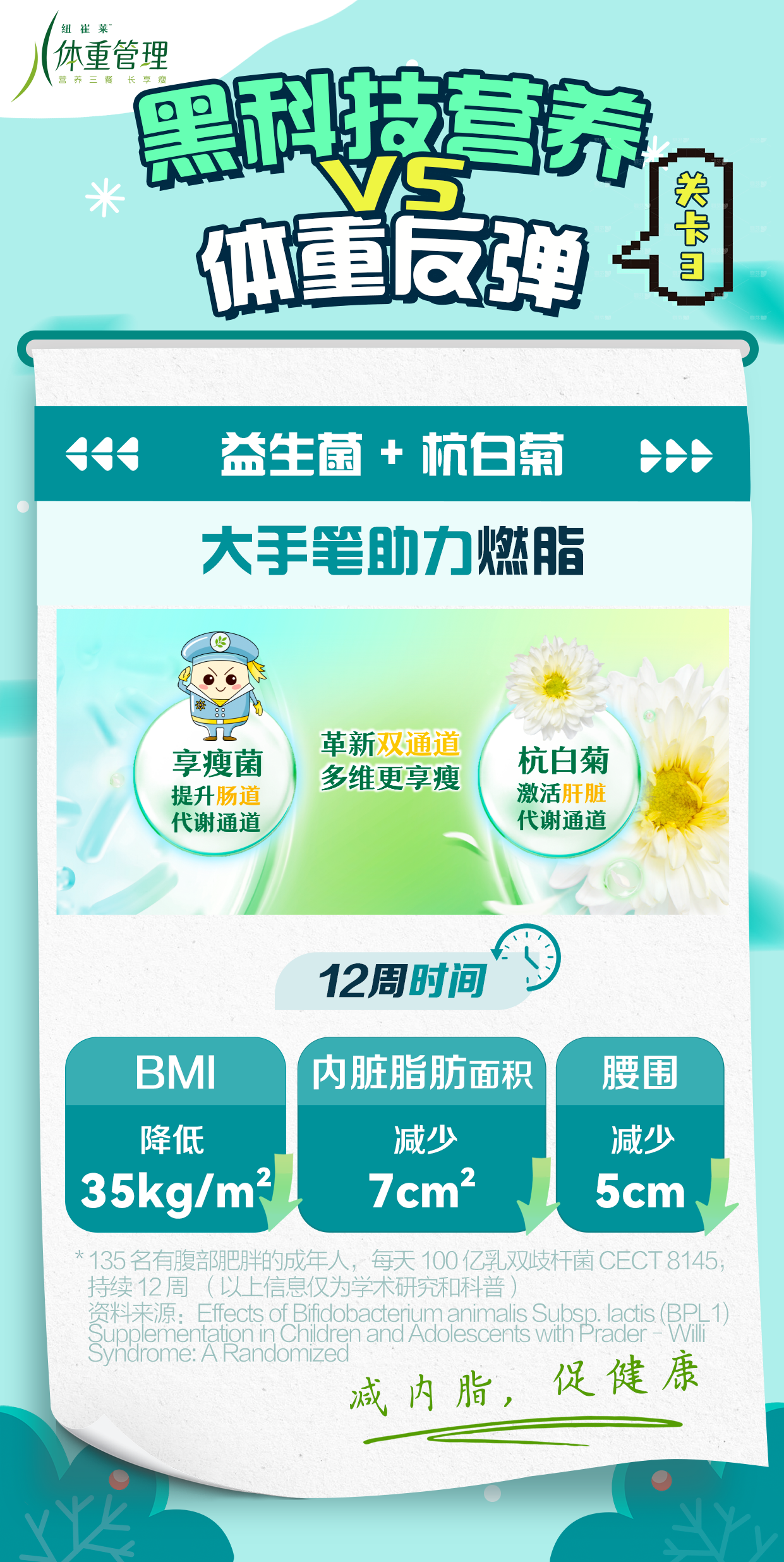 黑科技营养 VS 体重反弹
 益生菌 + 杭白菊
 大手笔助力燃脂
 享瘦菌 提升肠道代谢通道
 革新双通道多维更享瘦
 杭白菊 激活肝脏代谢通道
 12周时间
 BMI 降低 35kg/m²
 内脏脂肪面积 减少 7cm²
 腰围 减少 5cm
 * 135 名有腹部肥胖的成年人，每天 100 亿乳双歧杆菌 CECT 8145，持续 12 周（以上信息仅为学术研究和科普）
 资料来源：Effects of Bifidobacterium animalis Subsp. lactis (BPL1) Supplementation in Children and Adolescents with Prader - Willi Syndrome: A Randomized
 减内脂，促健康
