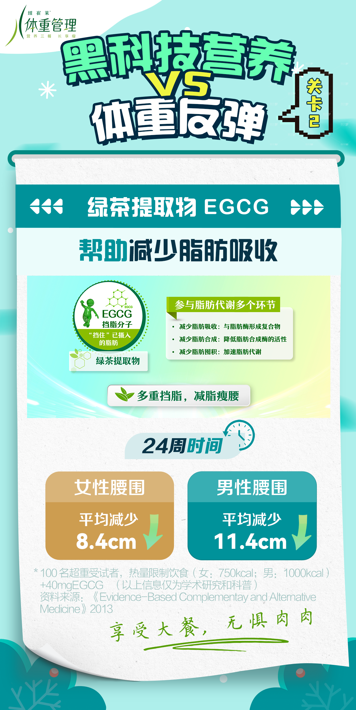 黑科技营养 VS 体重反弹
 绿茶提取物 EGCG
 帮助减少脂肪吸收
 参与脂肪代谢多个环节
 减少脂肪吸收：与脂肪酶形成复合物
 减少脂肪合成：降低脂肪合成酶的活性
 减少脂肪囤积：加速脂肪代谢
 多重挡脂，减脂瘦腰
 24周时间
 女性腰围 平均减少 8.4cm
 男性腰围 平均减少 11.4cm
 *100名超重受试者，热量限制饮食（女：750kcal；男：1000kcal）+40mgEGCG（以上信息仅为学术研究和科普）
 资料来源：《Evidence-Based Complementay and Alternative Medicine》2013
 享受大餐，无惧肉肉