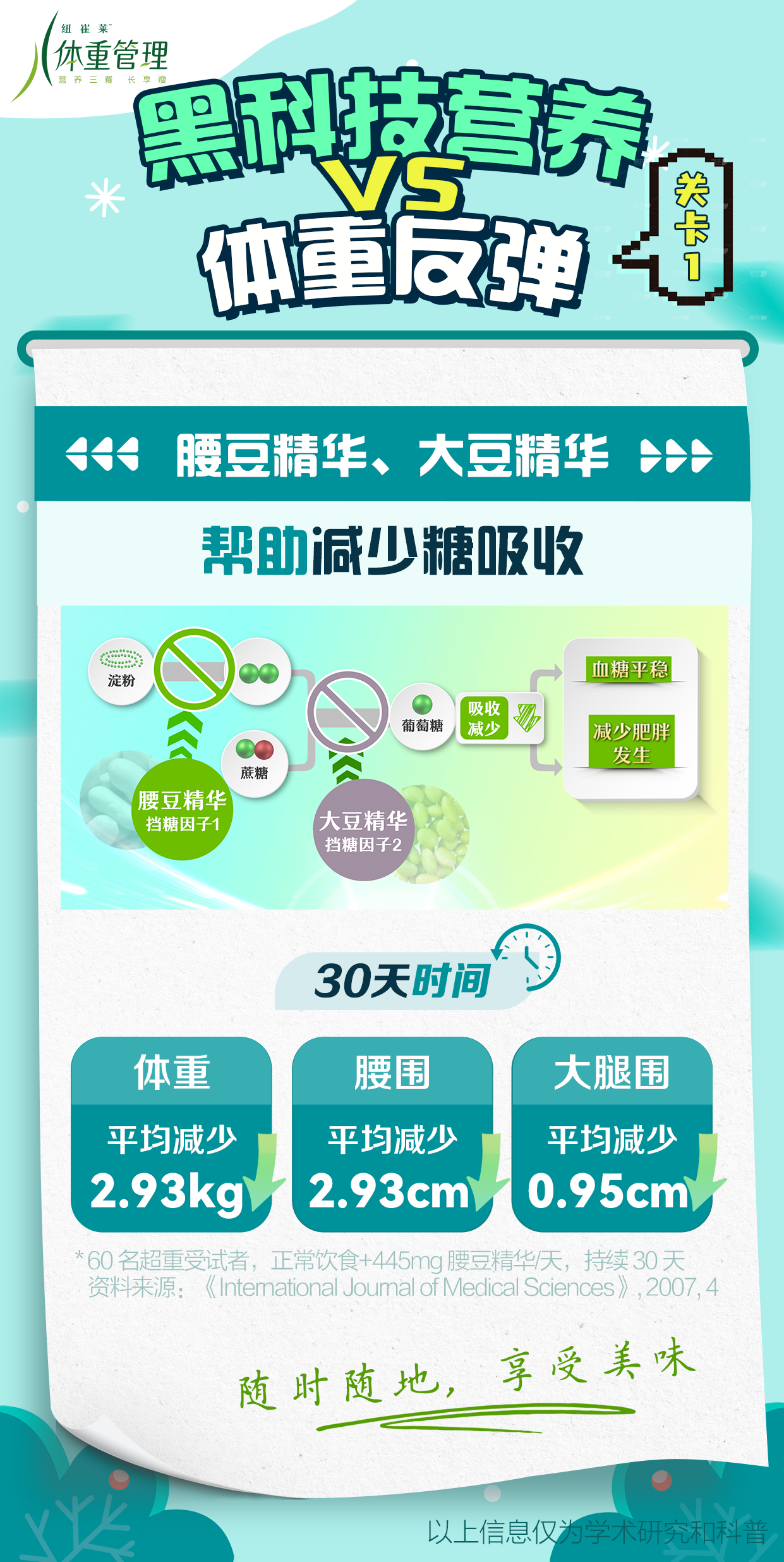 黑科技营养 VS 体重反弹
 腰豆精华、大豆精华
 帮助减少糖吸收
 淀粉
 蔗糖
 葡萄糖
 吸收减少
 血糖平稳
 减少肥胖发生
 30天时间
 体重
 平均减少 2.93kg
 腰围
 平均减少 2.93cm
 大腿围
 平均减少 0.95cm
 *60名超重受试者，正常饮食+445mg腰豆精华/天，持续30天
 资料来源：《International Journal of Medical Sciences》, 2007, 4
 随时随地，享受美味
 以上信息仅为学术研究和科普