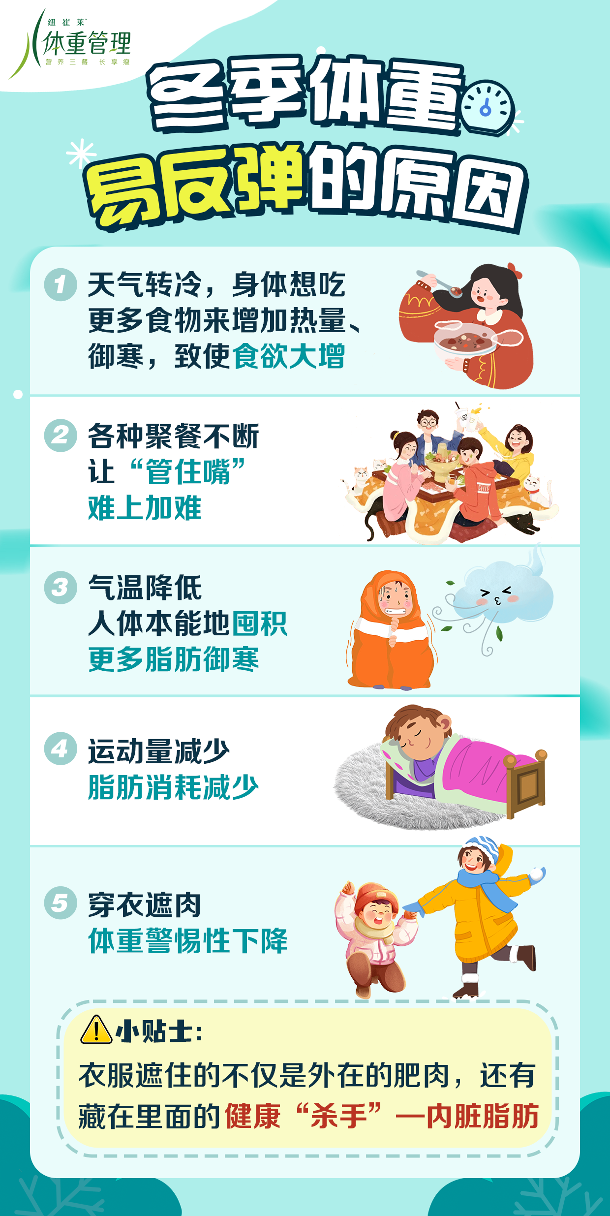 冬季体重易反弹的原因
 天气转冷，身体想吃更多食物来增加热量、御寒，致使食欲大增
 各种聚餐不断让“管住嘴”难上加难
 气温降低人体本能地囤积更多脂肪御寒
 运动量减少脂肪消耗减少
 穿衣遮肉体重警惕性下降
 小贴士：衣服遮住的不仅是外在的肥肉，还有藏在里面的健康“杀手”——内脏脂肪