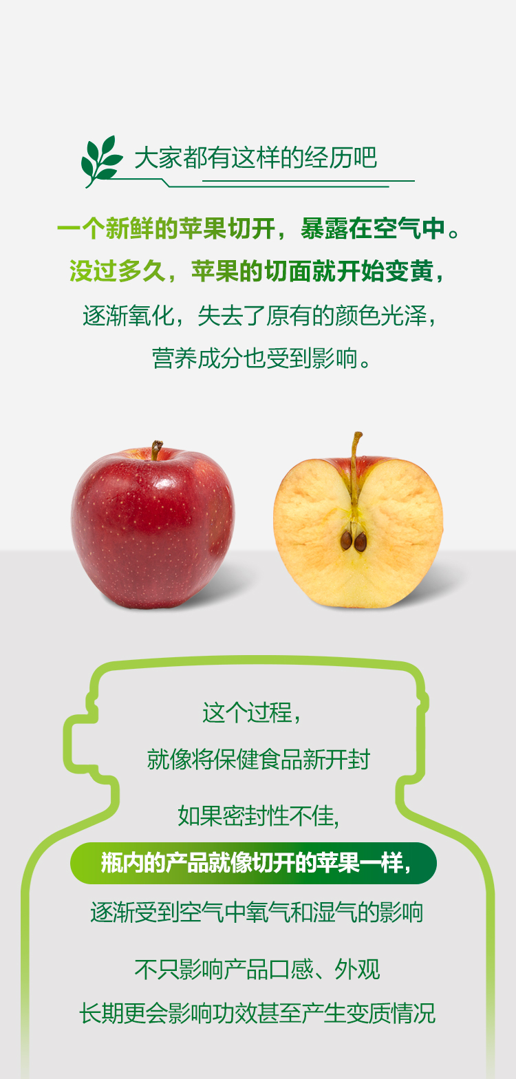 大家都有这样的经历吧

一个新鲜的苹果切开，暴露在空气中。
没过多久，苹果的切面就开始变黄，
逐渐氧化，失去了原有的颜色光泽，
营养成分也受到影响。

这个过程，
就像将保健食品新开封
如果密封性不佳，
瓶内的产品就像切开的苹果一样，
逐渐受到空气中氧气和湿气的影响
不只影响产品口感、外观
长期更会影响功效甚至产生变质情况