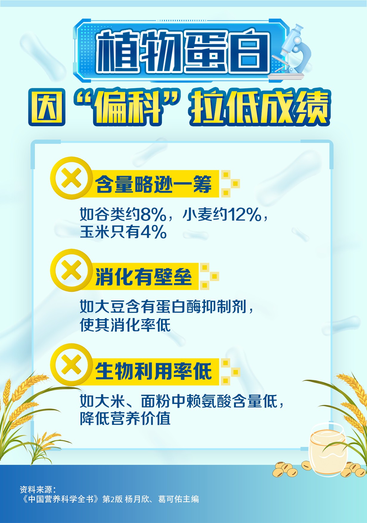 植物蛋白
 因“偏科”拉低成绩
 含量略逊一筹
 如谷类约8%，小麦约12%，玉米只有4%
 消化有壁垒
 如大豆含有蛋白酶抑制剂，使其消化率低
 生物利用率低
 如大米、面粉中赖氨酸含量低，降低营养价值
 资料来源：《中国营养科学全书》第2版 杨月欣、葛可佑主编