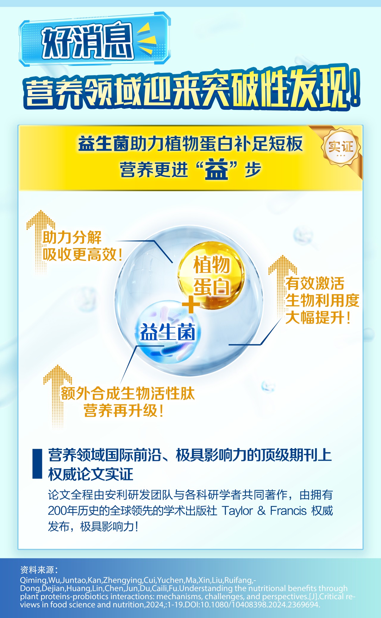 好消息
 营养领域迎来突破性发现！
 益生菌助力植物蛋白补足短板
 营养更进“益”步
 助力分解吸收更高效！
 植物蛋白
 益生菌
 有效激活生物利用度大幅提升！
 额外合成生物活性肽营养再升级！
 营养领域国际前沿、极具影响力的顶级期刊上权威论文实证
 论文全程由安利研发团队与各科研学者共同著作，由拥有200年历史的全球领先的学术出版社 Taylor & Francis 权威发布，极具影响力！