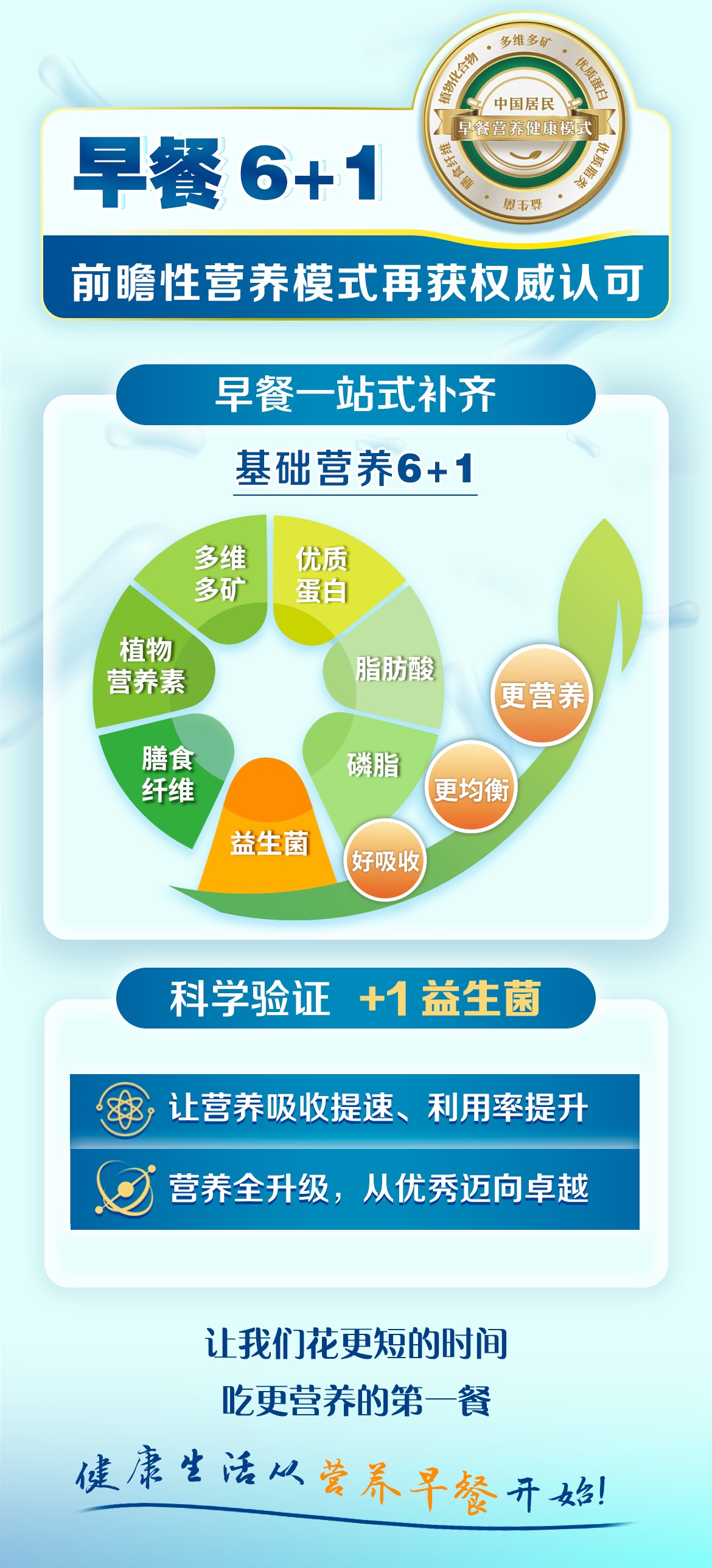 早餐6+1
 前瞻性营养模式再获权威认可
 早餐一站式补齐
 基础营养6+1
 多维多矿
 优质蛋白
 植物营养素
 膳食纤维
 益生菌
脂肪酸
磷脂
 更营养
 更均衡
 好吸收
 科学验证 +1益生菌
 让营养吸收提速、利用率提升
 营养全升级，从优秀迈向卓越
 让我们花更短的时间
 吃更营养的第一餐
 健康生活从营养早餐开始！
中国居民早餐营养健康模式