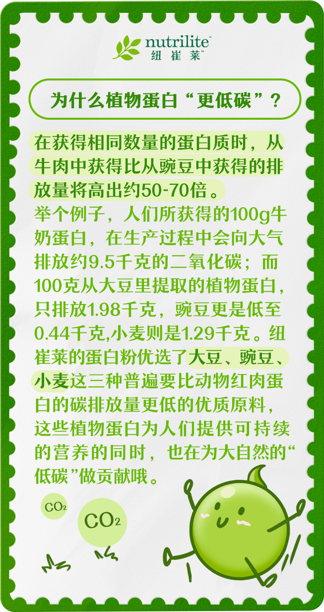 为什么植物蛋白“更低碳”？

在获得相同数量的蛋白质时，从牛肉中获得比从豌豆中获得的排放量将高出约50-70倍。

举个例子，人们所获得的100g牛奶蛋白，在生产过程中会向大气排放约9.5千克的二氧化碳；而100克从大豆里提取的植物蛋白，只排放1.98千克，豌豆更是低至0.44千克，小麦则是1.29千克。纽崔莱的蛋白粉优选了大豆、豌豆、小麦这三种普遍要比动物红肉蛋白的碳排放量更低的优质原料，这些植物蛋白为人们提供可持续的营养的同时，也在为大自然的“低碳”做贡献哦。