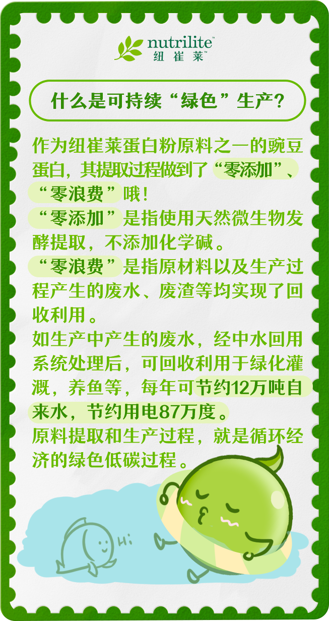 什么是可持续“绿色”生产？

作为纽崔莱蛋白粉原料之一的豌豆蛋白，其提取过程做到了“零添加”、“零浪费”哦！

“零添加”是指使用天然微生物发酵提取，不添加化学碱。

“零浪费”是指原材料以及生产过程产生的废水、废渣等均实现了回收利用。

如生产中产生的废水，经中水回用系统处理后，可回收利用于绿化灌溉，养鱼等，每年可节约12万吨自来水，节约用电87万度。

原料提取和生产过程，就是循环经济的绿色低碳过程。