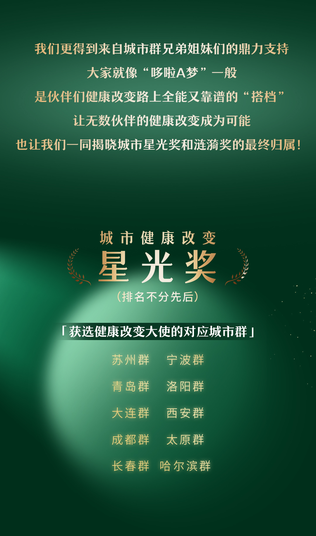 我们更得到来自城市群兄弟姐妹们的鼎力支持

大家就像“哆啦A梦”一般

是伙伴们健康改变路上全能又靠谱的“搭档”

让无数伙伴的健康改变成为可能

也让我们一同揭晓城市星光奖和涟漪奖的最终归属！

城市健康改变
星光奖
（排名不分先后）

「获选健康改变大使的对应城市群」

苏州群 宁波群
青岛群 洛阳群
大连群 西安群
成都群 太原群
长春群 哈尔滨群