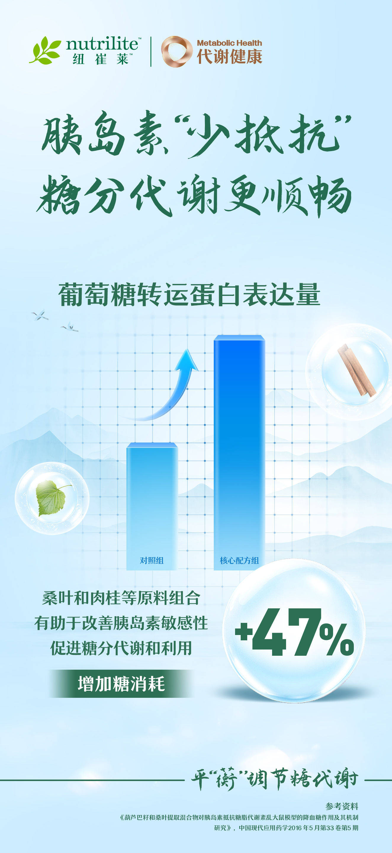 nutrilite 纽崔莱
 代谢健康 Metabolic Health
 胰岛素“少抵抗”
 糖分代谢更顺畅
 葡萄糖转运蛋白表达量
 对照组
 核心配方组
 桑叶和肉桂等原料组合有助于改善胰岛素敏感性，促进糖分代谢和利用，增加糖消耗+47%
 平“蘅”调节糖代谢
参考资料：《葫芦巴籽和桑叶提取混合物对胰岛素抵抗糖脂代谢素乱大鼠模型的降血糖作用及其机制研究》，中国现代应用药学2016年5月第33卷第5期