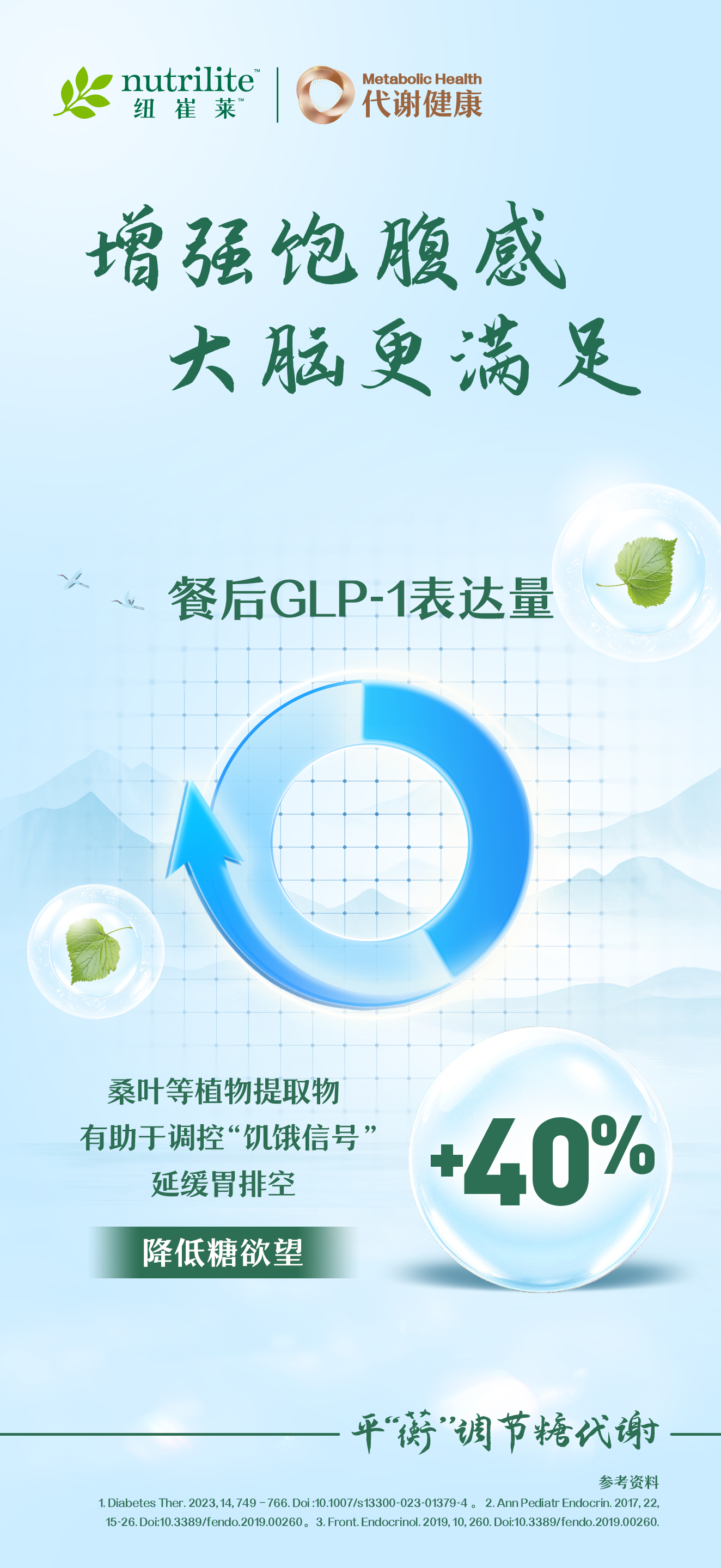 nutrilite 纽崔莱
 代谢健康 Metabolic Health
 增强饱腹感 大脑更满足
 餐后GLP-1表达量
 桑叶等植物提取物
 有助于调控“饥饿信号”
 延缓胃排空
 降低糖欲望+40%
 平“蘅”调节糖代谢
参考资料：1. Diabetes Ther.2023,14,749-766.Doi:10.1007/s13300-023-01379-4。2. Ann Pediatr Endocrin. 2017,22,15-26.Doi:10.3389/fendo.2019.00260。3. Front, Endocrinol.2019,10,260.Doi:10.3389/fendo.2019.00260.