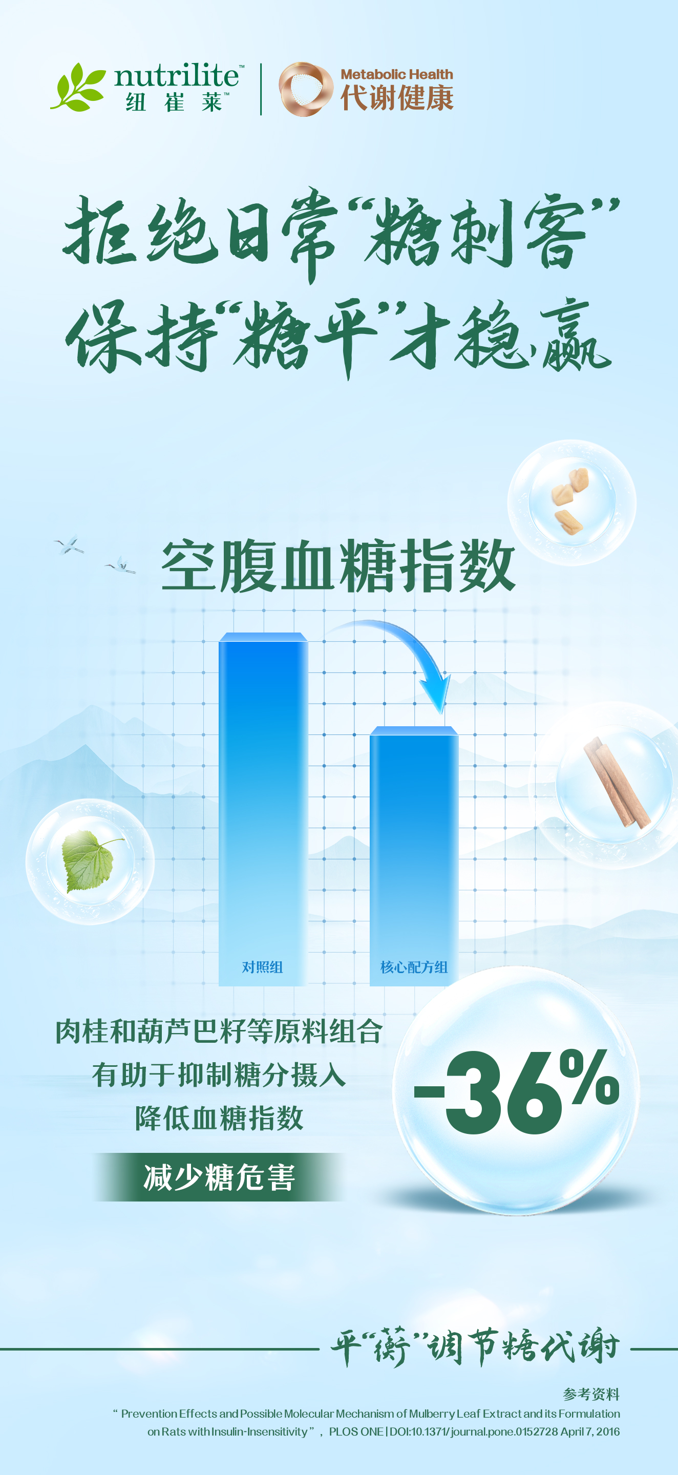nutrilite 纽崔莱
 代谢健康 Metabolic Health
 拒绝日常“糖刺客”
 保持“糖平”才稳赢
 空腹血糖指数
 对照组
 核心配方组
 肉桂和葫芦巴籽等原料组合
 有助于抑制糖分摄入
 降低血糖指数
 减少糖危害
 -36%
平“蘅”调节糖代谢
参考资料：
 " Prevention Effects and Possible Molecular Mechanism of Mulberry Leaf Extract and its Formulation on Rats withinsulin-Insensitivity" , PLOS ONE|DOl:10.1371/journal.pone.0152728 April7,2016