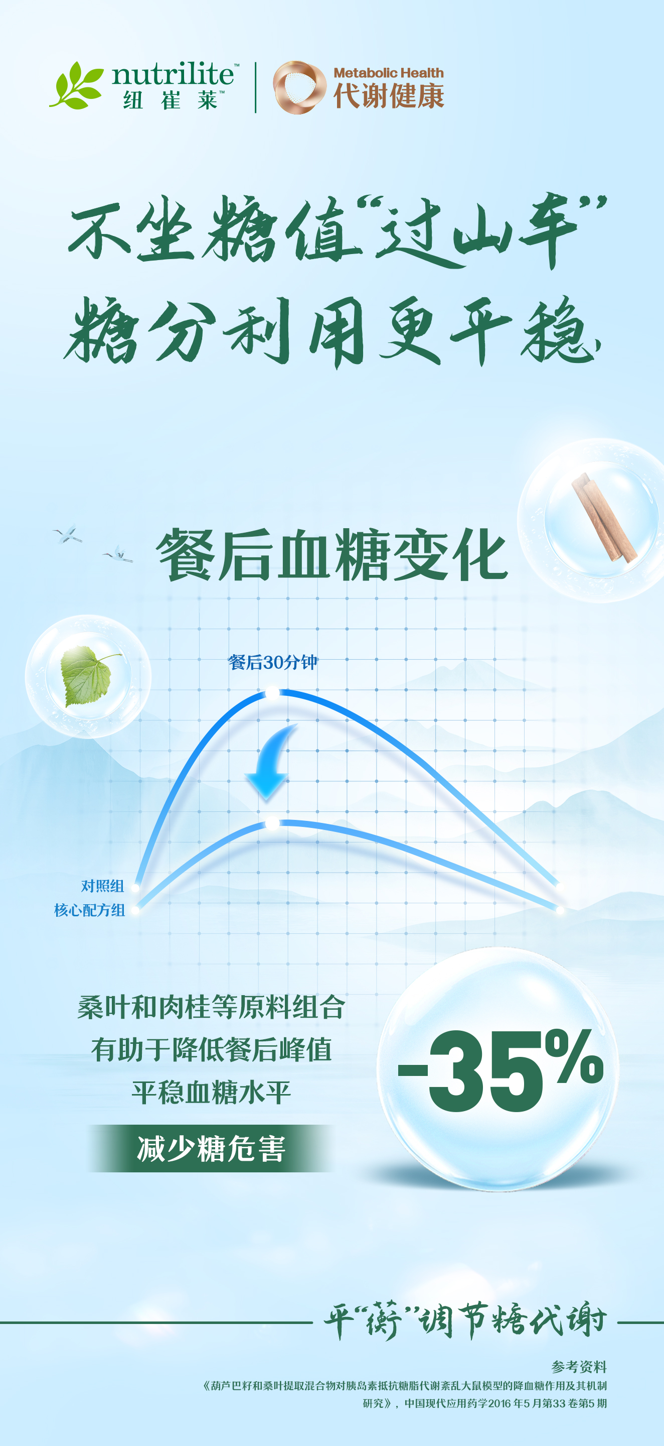 nutrilite 纽崔莱
 代谢健康 Metabolic Health
 不坐糖值“过山车”
 糖分利用更平稳
 餐后血糖变化
 餐后30分钟
 对照组
 核心配方组
 桑叶和肉桂等原料组合
 有助于降低餐后峰值
 平稳血糖水平
 减少糖危害
 -35%
 平“蘅”调节糖代谢
参考资料:《葫芦巴籽和桑叶提取混合物对胰岛素抵抗糖脂代谢紊乱大鼠模型的降血糖作用及其机制研究》，中国现代应用药学2016年5月第33卷第5期