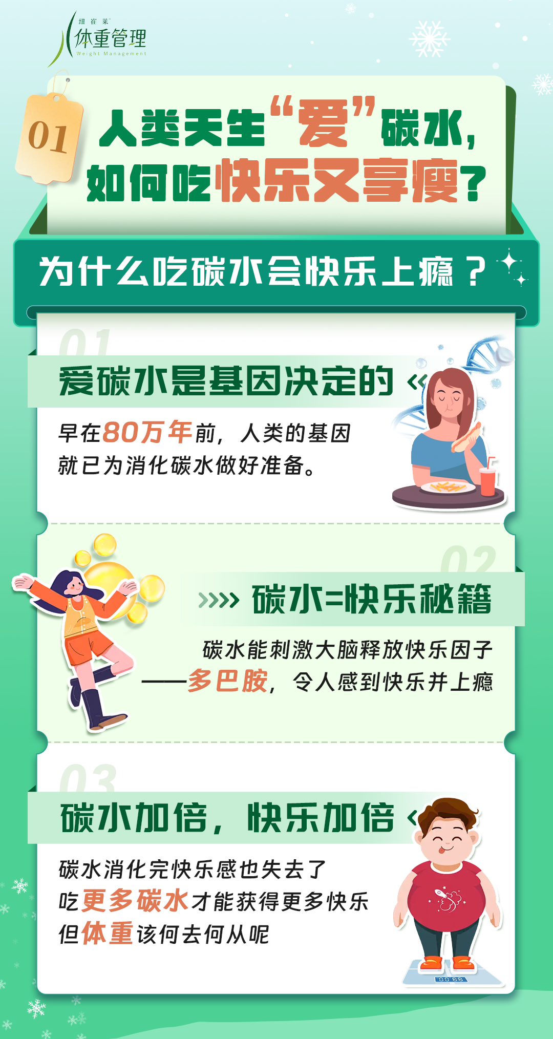 体重管理
 01
 人类天生“爱”碳水，如何吃快乐又享瘦？
 为什么吃碳水会快乐上瘾？
 爱碳水是基因决定的
 早在80万年前，人类的基因就已为消化碳水做好准备。
 碳水=快乐秘籍
 碳水能刺激大脑释放快乐因子——多巴胺，令人感到快乐并上瘾。
 碳水加倍，快乐加倍
 碳水消化完快乐感也失去了，吃更多碳水才能获得更多快乐，但体重该何去何从呢