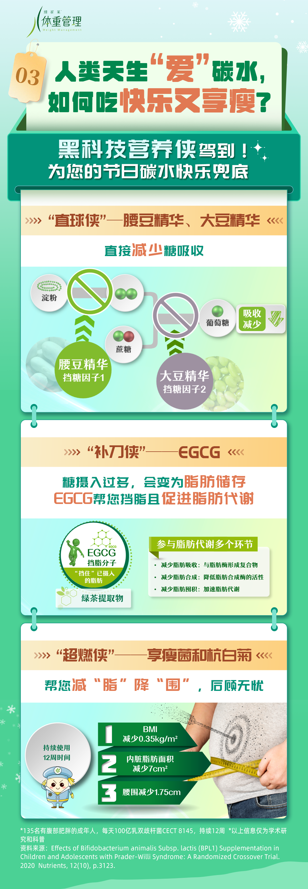 体重管理
 03
 人类天生“爱”碳水，如何吃快乐又享瘦？
 黑科技营养侠驾到！为您的节日碳水快乐兜底
 “直球侠”——腰豆精华、大豆精华
 直接减少糖吸收
 淀粉
葡萄糖
蔗糖
 腰豆精华挡糖因子1
 大豆精华挡糖因子2
 吸收减少
 “补刀侠”——EGCG
 糖摄入过多，会变为脂肪储存
 EGCG帮您挡脂且促进脂肪代谢
EGCG挡脂分子
“挡住”已摄入的脂肪
绿茶提取物
 参与脂肪代谢多个环节
 减少脂肪吸收：与脂肪酶形成复合物
 减少脂肪合成：降低脂肪合成酶的活性
 减少脂肪囤积：加速脂肪代谢
 “超燃侠”——享瘦菌和杭白菊
 帮您减“脂”降“围”，后顾无忧
持续使用12周时间
 BMI减少0.35kg/m²
 内脏脂肪面积减少7cm²
 腰围减少1.75cm
 *135名有腹部肥胖的成年人，每天100亿乳双歧杆菌CECT 8145，持续12周 *以上信息仅为学术研究和科普
 资料来源：Effects of Bifidobacterium animalis Subsp. lactis (BPL1) Supplementation in Children and Adolescents with Prader–Willi Syndrome: A Randomized Crossover Trial. 2020 Nutrients, 12(10), p.3123.