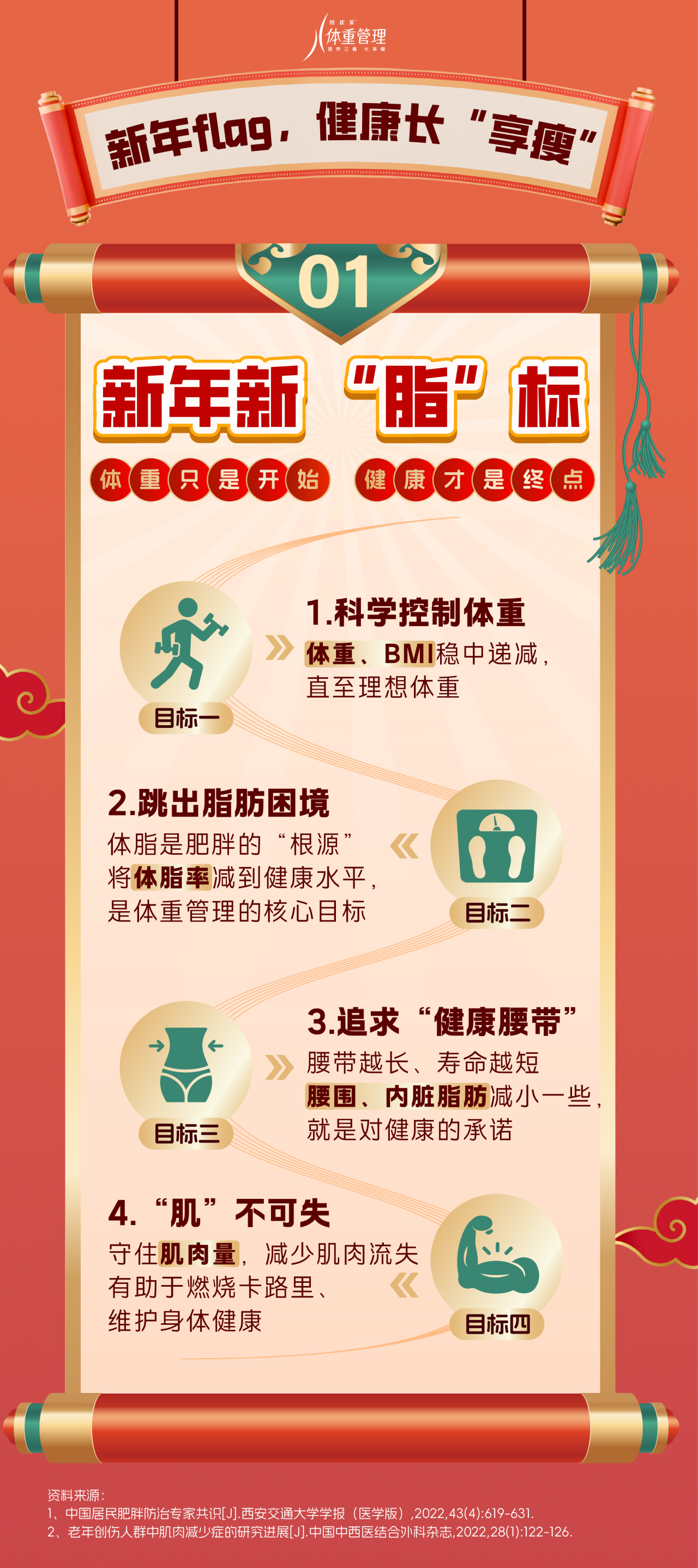 新年flag，健康长“享瘦”
 01
 新年新“脂”标
 体重只是开始，健康才是终点
 目标一：科学控制体重
 体重、BMI稳中递减，直至理想体重
 目标二：跳出脂肪困境
 体脂是肥胖的“根源”，将体脂率减到健康水平，是体重管理的核心目标
 目标三：追求“健康腰带”
 腰带越长、寿命越短，腰围、内脏脂肪减小一些，就是对健康的承诺
 目标四：“肌”不可失
 守住肌肉量，减少肌肉流失有助于燃烧卡路里、维护身体健康
体重管理