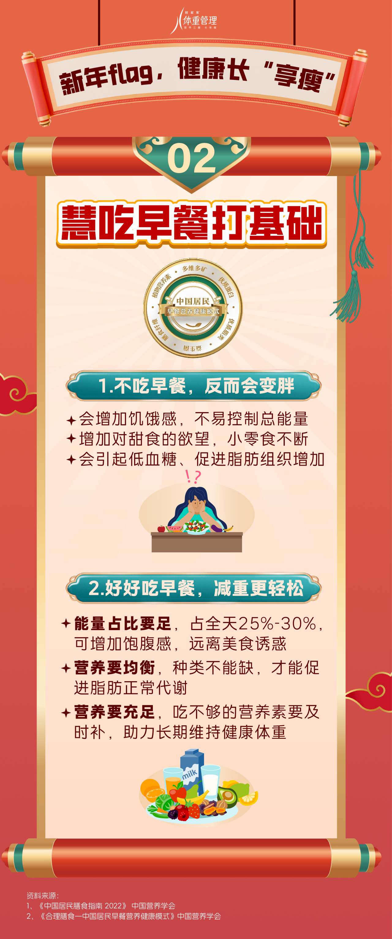新年flag，健康长“享瘦”
 02
 慧吃早餐打基础
 1.不吃早餐，反而会变胖
 ✦会增加饥饿感，不易控制总能量
 ✦增加对甜食的欲望，小零食不断
 ✦会引起低血糖、促进脂肪组织增加
 2.好好吃早餐，减重更轻松
 ✦能量占比要足，占全天25%-30%，可增加饱腹感，远离美食诱惑
 ✦营养要均衡，种类不能缺，才能促进脂肪正常代谢
 ✦营养要充足，吃不够的营养素要及时补，助力长期维持健康体重
中国居民早餐营养健康模式
植物营养素
多维多矿
优质蛋白
优质脂类
益生菌
膳食纤维
资料来源:
1、《中国居民膳食指南2022》中国营养学会
2、《合理膳食一中国居民早餐营养健康模式》中国营养学会