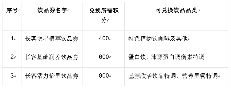 序号-饮品券名字-兑换所需积分-可兑换饮品品类
 1-长客明星植萃饮品券-400-特色植物饮咖啡及其他
 2-长客基础润养饮品券-600-蛋白饮、沛源蛋白调衡素特调
 3-长客活力怡早饮品券-900-基源欣活饮品特调、营养早餐特调