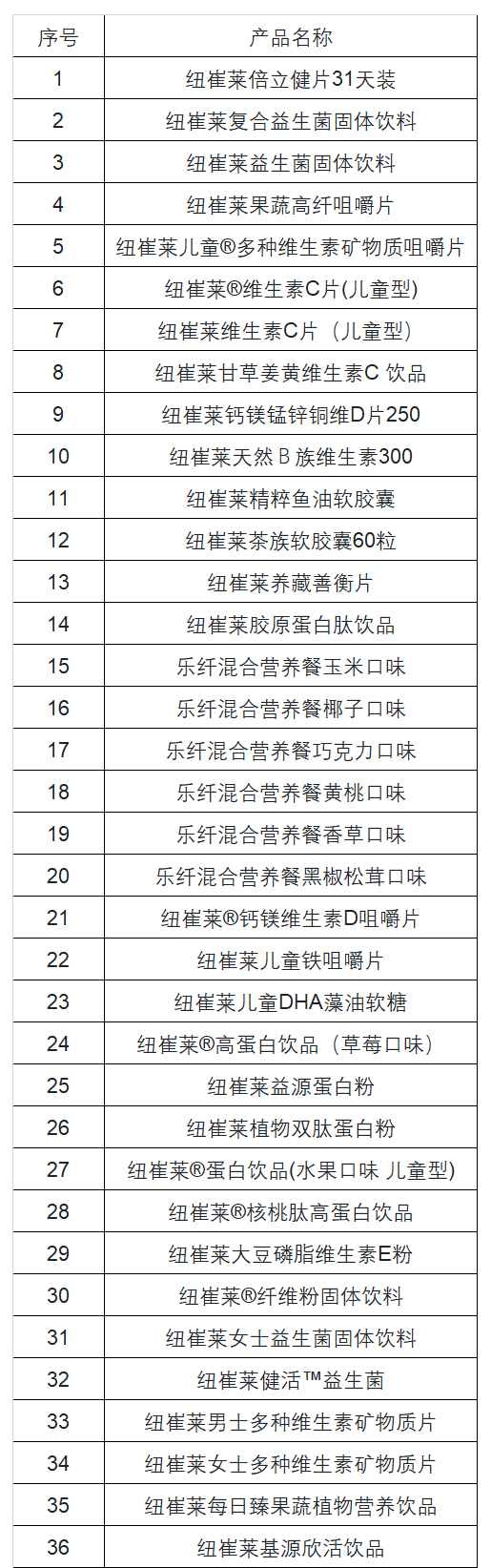 序号-产品名称
1-纽崔莱倍立健片31天装
2-纽崔莱复合益生菌固体饮料
3-纽崔莱益生菌固体饮料
4-纽崔莱果蔬高纤咀嚼片
5-纽崔莱儿童®多种维生素矿物质咀嚼片
6-纽崔莱®维生素C片(儿童型)
7-纽崔莱维生素C片(儿童型)
8-纽崔莱甘草姜黄维生素C 饮品
9-纽崔莱钙镁锰锌铜维D片250
10-纽崔莱天然B族维生素300