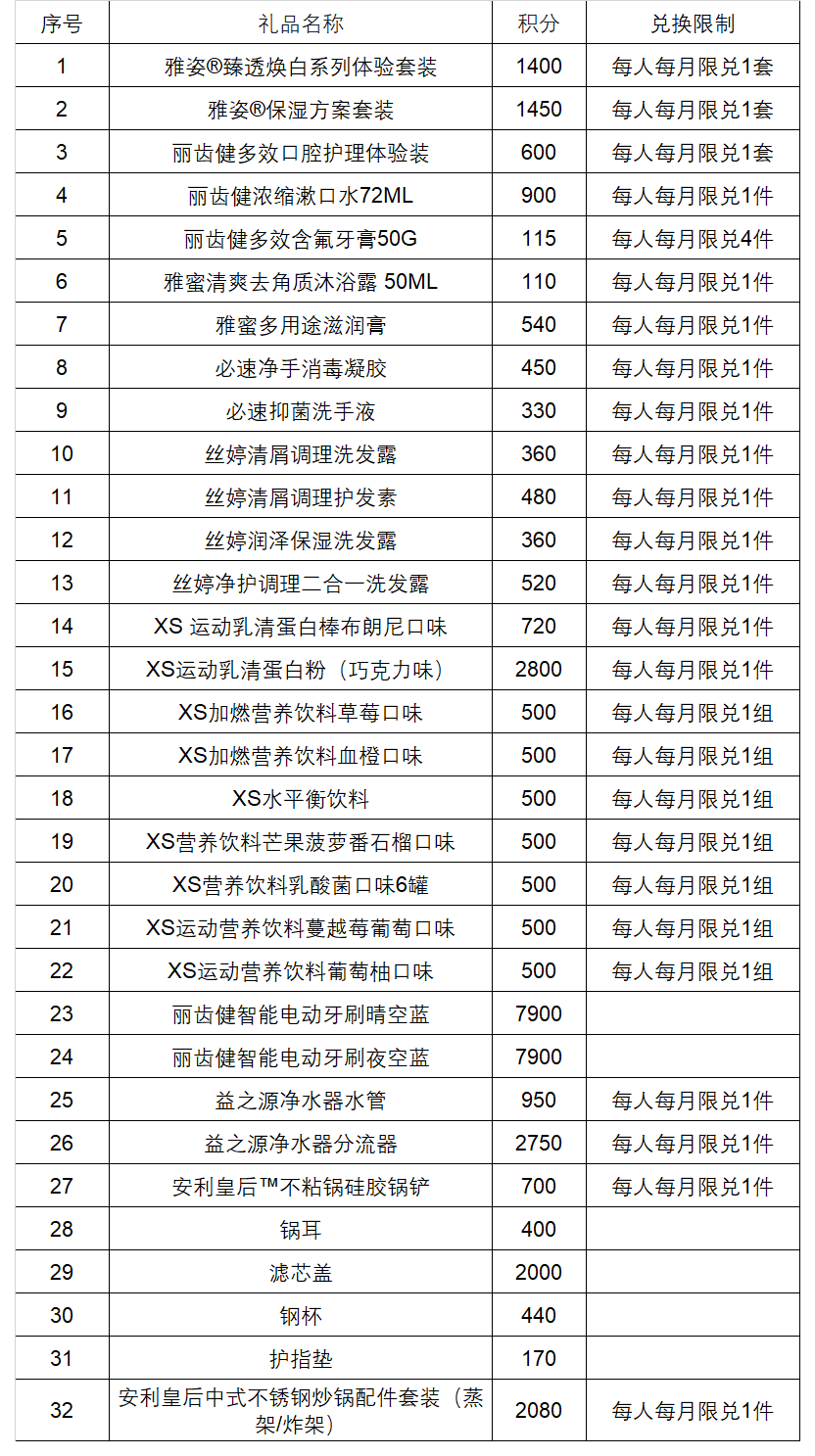 序号-礼品名称-积分-兑换限制
1-雅姿®臻透焕白系列体验套装-1400-每人每月限兑1套
2-雅姿®保湿方案套装-1450-每人每月限兑1套
3-丽齿健多效口腔护理体验装-600-每人每月限兑1套
4-丽齿健浓缩漱口水72ML-900-每人每月限兑1件
5-丽齿健多效含氟牙膏50G-115-每人每月限兑4件
6-雅蜜清爽去角质沐浴露 50ML-110-每人每月限兑1件
7-雅蜜多用途滋润膏-540-每人每月限兑1件
8-必速净手消毒凝胶-450-每人每月限兑1件
9-必速抑菌洗手液-330-每人每月限兑1件
10-丝婷清屑调理洗发露-360-每人每月限兑1件
11-丝婷清屑调理护发素-480-每人每月限兑1件
12-丝婷润泽保湿洗发露-360-每人每月限兑1件
13-丝婷净护调理二合一洗发露-520-每人每月限兑1件
14-XS 运动乳清蛋白棒布朗尼口味-720-每人每月限兑1件
15-XS运动乳清蛋白粉(巧克力味)-2800-每人每月限兑1件
16-XS加燃营养饮料草莓口味-500-每人每月限兑1组
17-XS加燃营养饮料血橙口味-500-每人每月限兑1组
18-XS水平衡饮料-500-每人每月限兑1组
19-XS营养饮料芒果菠萝番石榴口味-500-每人每月限兑1组
20-XS营养饮料乳酸菌口味6罐-500-每人每月限兑1组
21-XS运动营养饮料蔓越莓葡萄口味-500-每人每月限兑1组
22-XS运动营养饮料葡萄柚口味-500-每人每月限兑1组
23-丽齿健智能电动牙刷晴空蓝-7900
24-丽齿健智能电动牙刷夜空蓝-7900
25-益之源净水器水管-950-每人每月限兑1件
26-益之源净水器分流器-2750-每人每月限兑1件
27-安利皇后™不粘锅硅胶锅铲-700-每人每月限兑1件
28-锅耳-400
29-滤芯盖-2000
30-钢杯-440
31-护指垫-170
32-安利皇后中式不锈钢炒锅配件套装(蒸架/炸架)-2080-每人每月限兑1件
