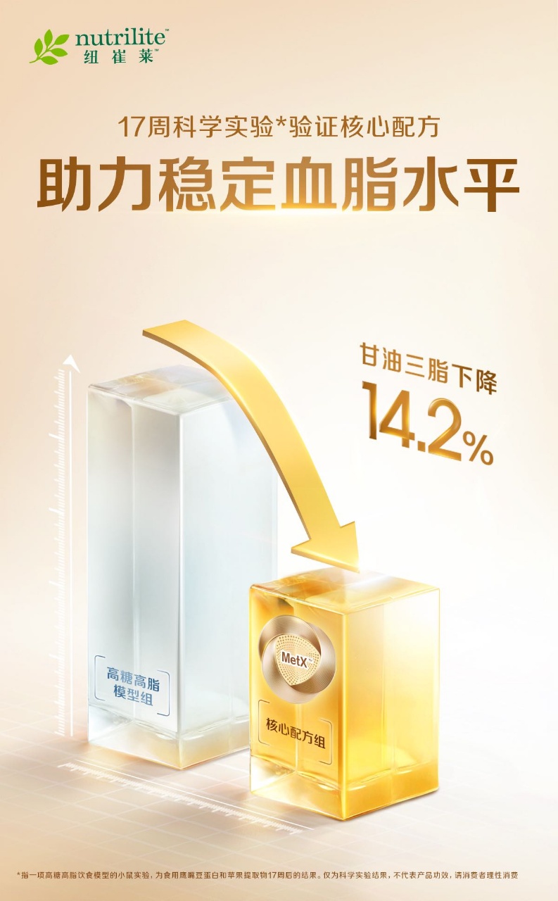 nutrilite
纽崔莱

17周科学实验*验证核心配方
助力稳定血脂水平

高糖高脂模型组
核心配方组

甘油三酯下降
14.2%

*指一项高糖高脂饮食模型的小鼠实验，为食用鹰嘴豆蛋白和苹果提取物17周后的结果。仅为科学实验结果，不代表产品功效，请消费者理性消费