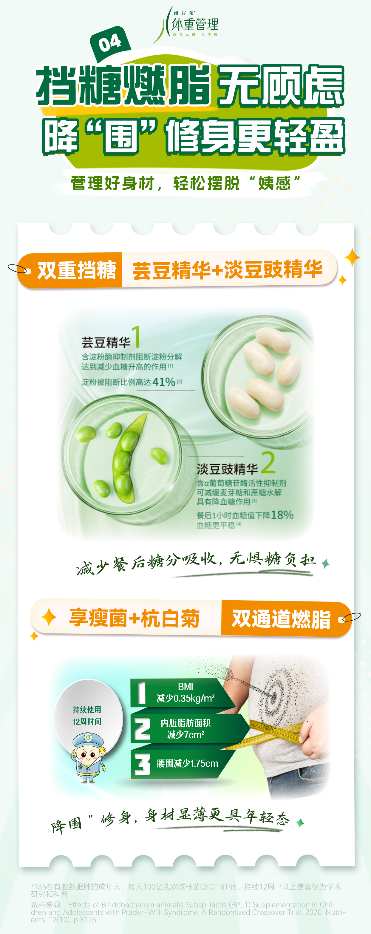 体重管理
 挡糖燃脂无顾虑，降“围”修身更轻盈
 管理好身材，轻松摆脱“姨感”
 双重挡糖 芸豆精华+淡豆豉精华
 芸豆精华 含淀粉酶抑制剂阻断淀粉分解达到减少血糖升高的作用 淀粉被阻断比例高达41%
 淡豆豉精华 含α葡萄糖苷酶活性抑制剂可减缓麦芽糖和蔗糖水解具有降血糖作用 餐后1小时血糖值下降18% 血糖更平稳
 减少餐后糖分吸收，无惧糖负担
 享瘦菌+杭白菊 双通道燃脂
 BMI减少0.35kg/m² 内脏脂肪面积减少7cm² 腰围减少1.75cm
 降围”修身，身材显薄更具年轻态
持续使用12周时间