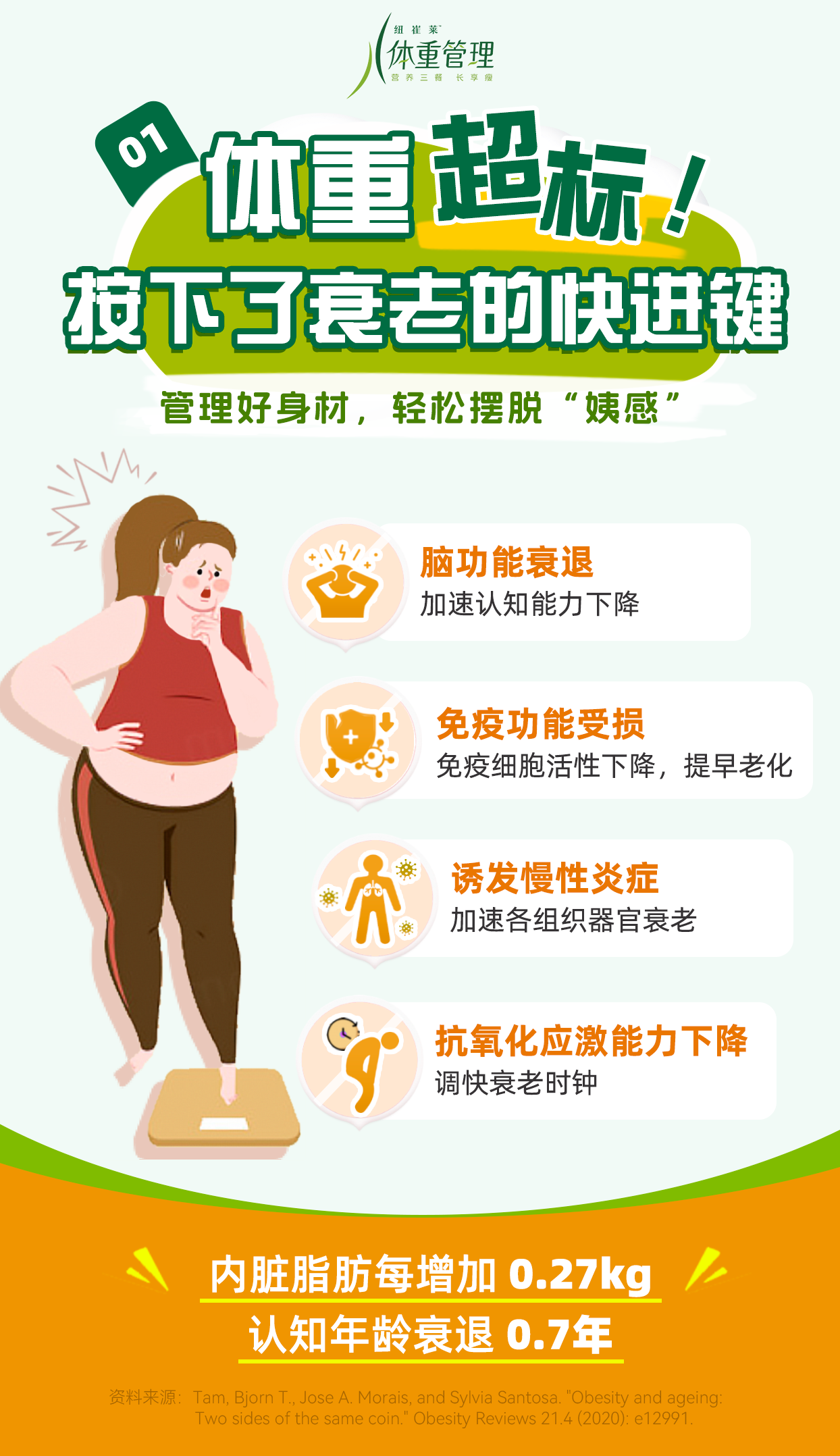 体重超标！
 按下了衰老的快进键
 管理好身材，轻松摆脱“姨感”
 脑功能衰退
 加速认知能力下降
 免疫功能受损
 免疫细胞活性下降，提早老化
 诱发慢性炎症
 加速各组织器官衰老
 抗氧化应激能力下降
 调快衰老时钟
 内脏脂肪每增加 0.27kg
 认知年龄衰退 0.7年
纽崔莱体重管理