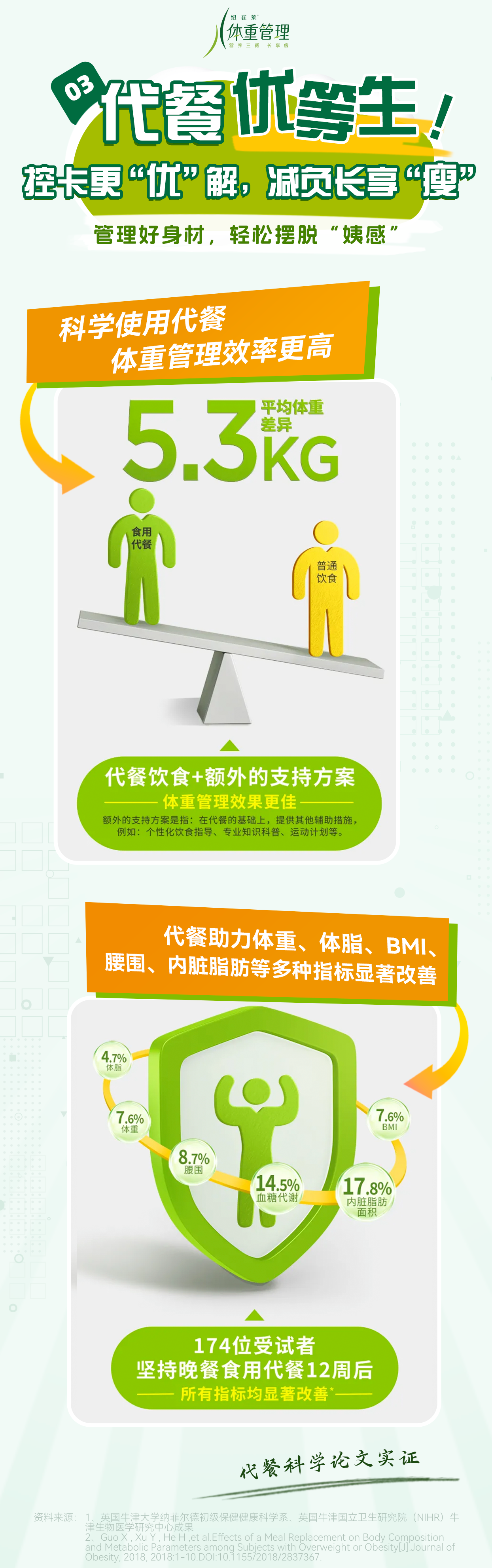 体重管理
 代餐优等生！
 控卡更“优”解，减负长享“瘦”
 管理好身材，轻松摆脱“姨感”
 科学使用代餐
 体重管理效率更高
 平均体重差异
 5.3kg
 食用代餐
 普通饮食
 代餐饮食+额外的支持方案
 体重管理效果更佳
 代餐助力体重、体脂、BMI、腰围、内脏脂肪等多种指标显著改善
 4.7%体脂
 7.6%体重
 8.7%腰围
 14.5%血糖代谢
 17.8%内脏脂肪面积
 7.6%BMI
 174位受试者
 坚持晚餐食用代餐12周后
 所有指标均显著改善
 代餐科学论文实证