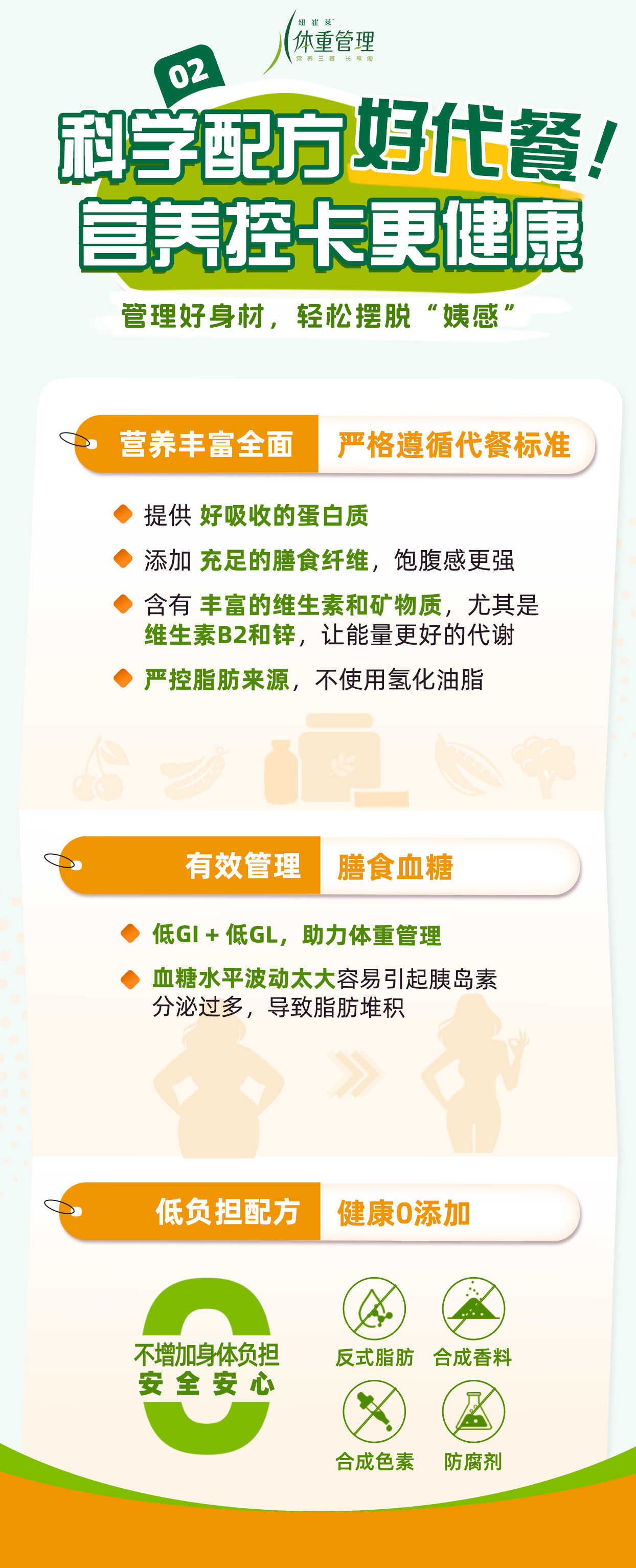 科学配方好代餐！
 营养控卡更健康
 管理好身材，轻松摆脱“姨感”
 营养丰富全面
 严格遵循代餐标准
 提供 好吸收的蛋白质
 添加 充足的膳食纤维，饱腹感更强
 含有 丰富的维生素和矿物质，尤其是 维生素B2和锌，让能量更好的代谢
 严控脂肪来源，不使用氢化油脂
 有效管理 膳食血糖
 低GI + 低GL，助力体重管理
 血糖水平波动太大容易引起胰岛素 分泌过多，导致脂肪堆积
 低负担配方 健康0添加
 不增加身体负担 安全安心
 反式脂肪 合成香料
 合成色素 防腐剂
纽崔莱体重管理