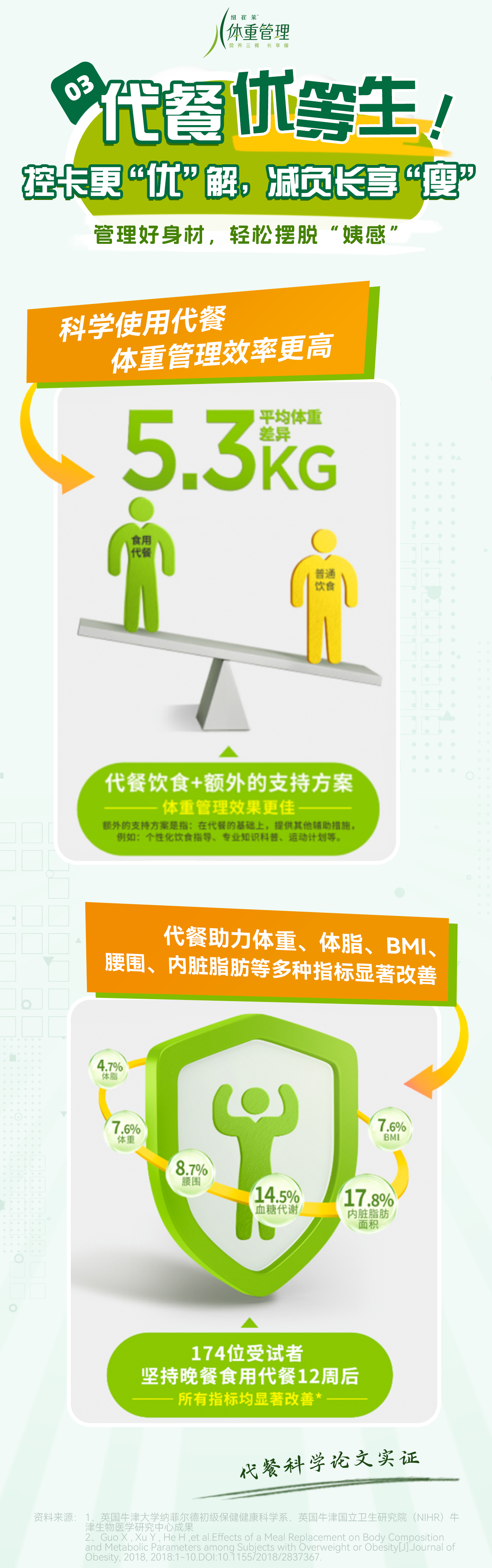 体重管理
 代餐优等生！
 控卡更“优”解，减负长享“瘦”
 管理好身材，轻松摆脱“姨感”
 科学使用代餐
 体重管理效率更高
 平均体重差异
 5.3kg
 食用代餐
 普通饮食
 代餐饮食+额外的支持方案
 体重管理效果更佳
 代餐助力体重、体脂、BMI、腰围、内脏脂肪等多种指标显著改善
 4.7%体脂
 7.6%体重
 8.7%腰围
 14.5%血糖代谢
 17.8%内脏脂肪面积
 7.6%BMI
 174位受试者
 坚持晚餐食用代餐12周后
 所有指标均显著改善
 代餐科学论文实证