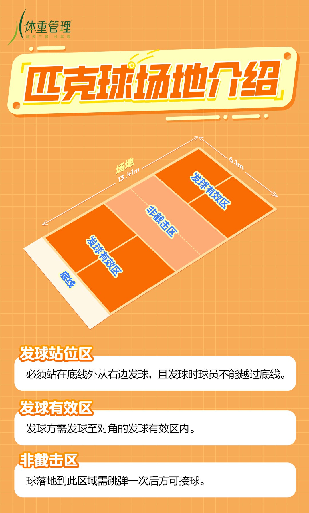 体重管理
 匹克球场地介绍
 场地：13.4m  6.1m
 发球站位区：必须站在底线外从右边发球，且发球时球员不能越过底线。
 发球有效区：发球方需发球至对角的发球有效区内。
 非截击区：球落地到此区域需跳弹一次后方可接球。
发球有效区
 非截击区
 发球有效区
底线