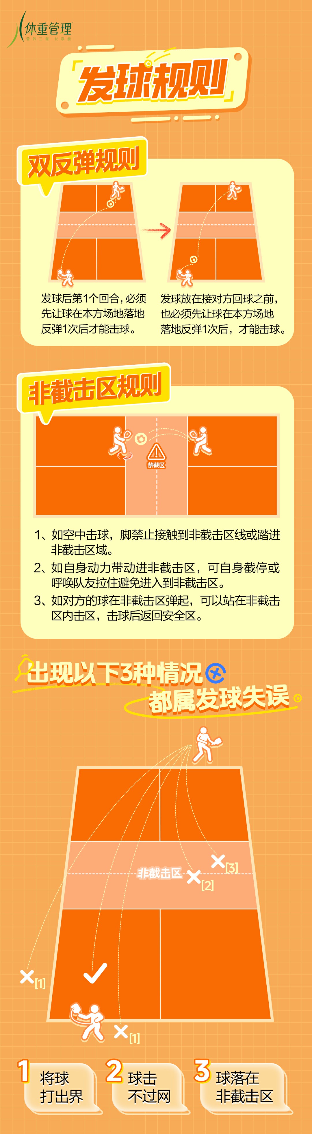 发球规则
 双反弹规则
 发球后第1个回合，必须先让球在本方场地落地反弹1次后才能击球。
 发球放在接对方回球之前，也必须先让球在本方场地落地反弹1次后，才能击球。
 非截击区规则
 1、如空中击球，脚禁止接触到非截击区线或踏进非截击区域。
 2、如自身动力带动进非截击区，可自身截停或呼唤队友拉住避免进入到非截击区。
 3、如对方的球在非截击区弹起，可以站在非截击区内击区，击球后返回安全区。
 出现以下3种情况都属发球失误
 将球打出界
 球击不过网
 球落在非截击区