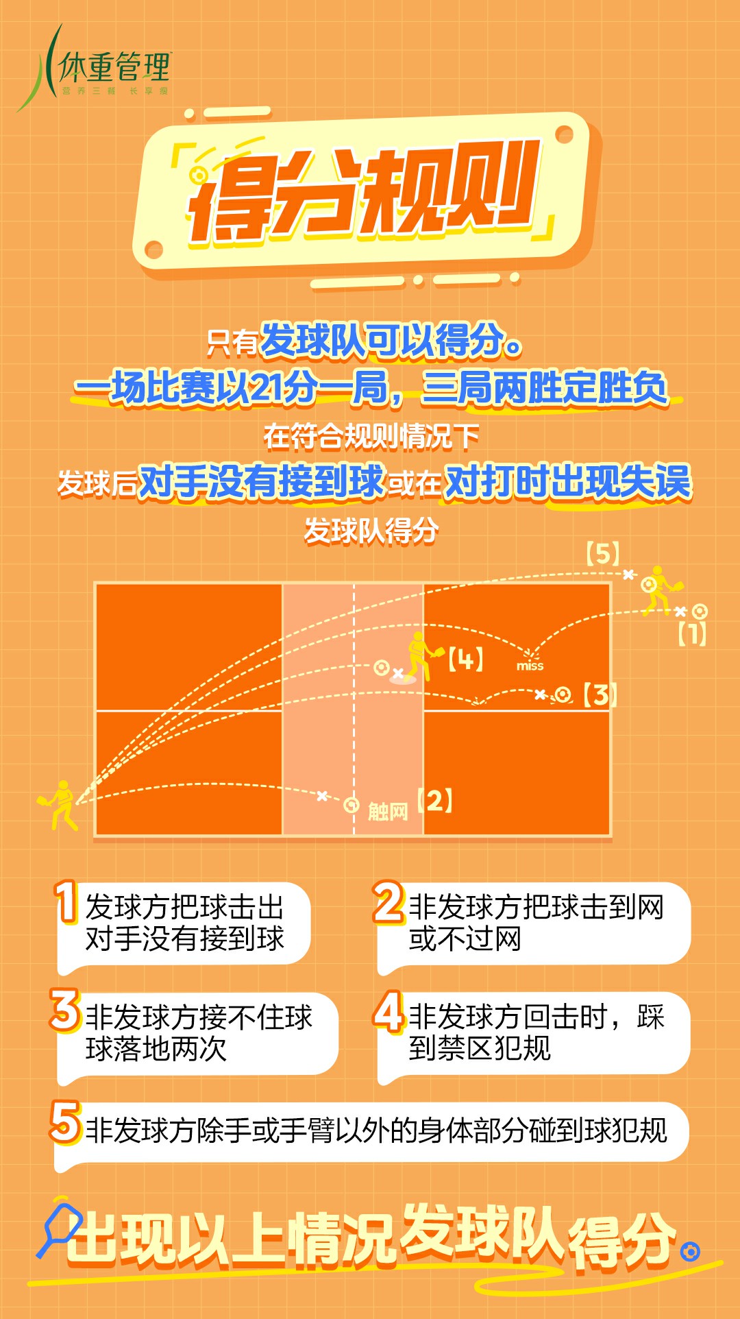 得分规则
 只有发球队可以得分。
 一场比赛以21分一局，三局两胜定胜负
 在符合规则情况下
 发球后对手没有接到球或在对打时出现失误
 发球队得分
 出现以上情况发球队得分。
1发球方把球击出对手没有接到球
2非发球方把球击到网或不过网
3非发球方接不住球球落地两次
4非发球方回击时，踩到禁区犯规
5非发球方除手或手臂以外的身体部分碰到球犯规