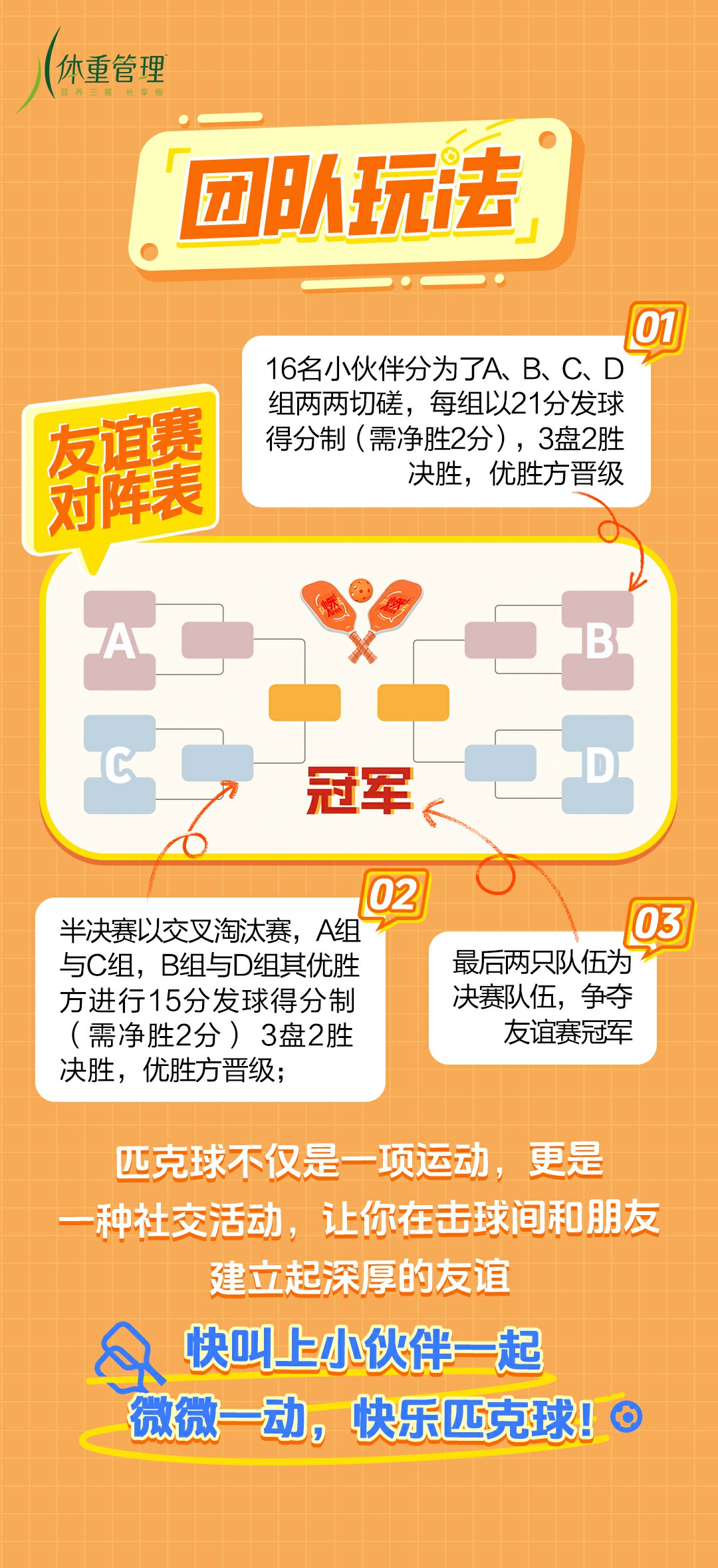 体重管理
 团队玩法
 友谊赛对阵表
 01 16名小伙伴分为了A、B、C、D组两两切磋，每组以21分发球得分制（需净胜2分），3盘2胜决胜，优胜方晋级
 02 决赛以交叉淘汰赛，A组与C组，B组与D组其优胜方进行15分发球得分制（需净胜2分）3盘2胜决胜，优胜方晋级；
 03 最后两只队伍为决赛队伍，争夺友谊赛冠军
 匹克球不仅是一项运动，更是一种社交活动，让你在击球间和朋友建立起深厚的友谊
 快叫上小伙伴一起微微一动，快乐匹克球！
