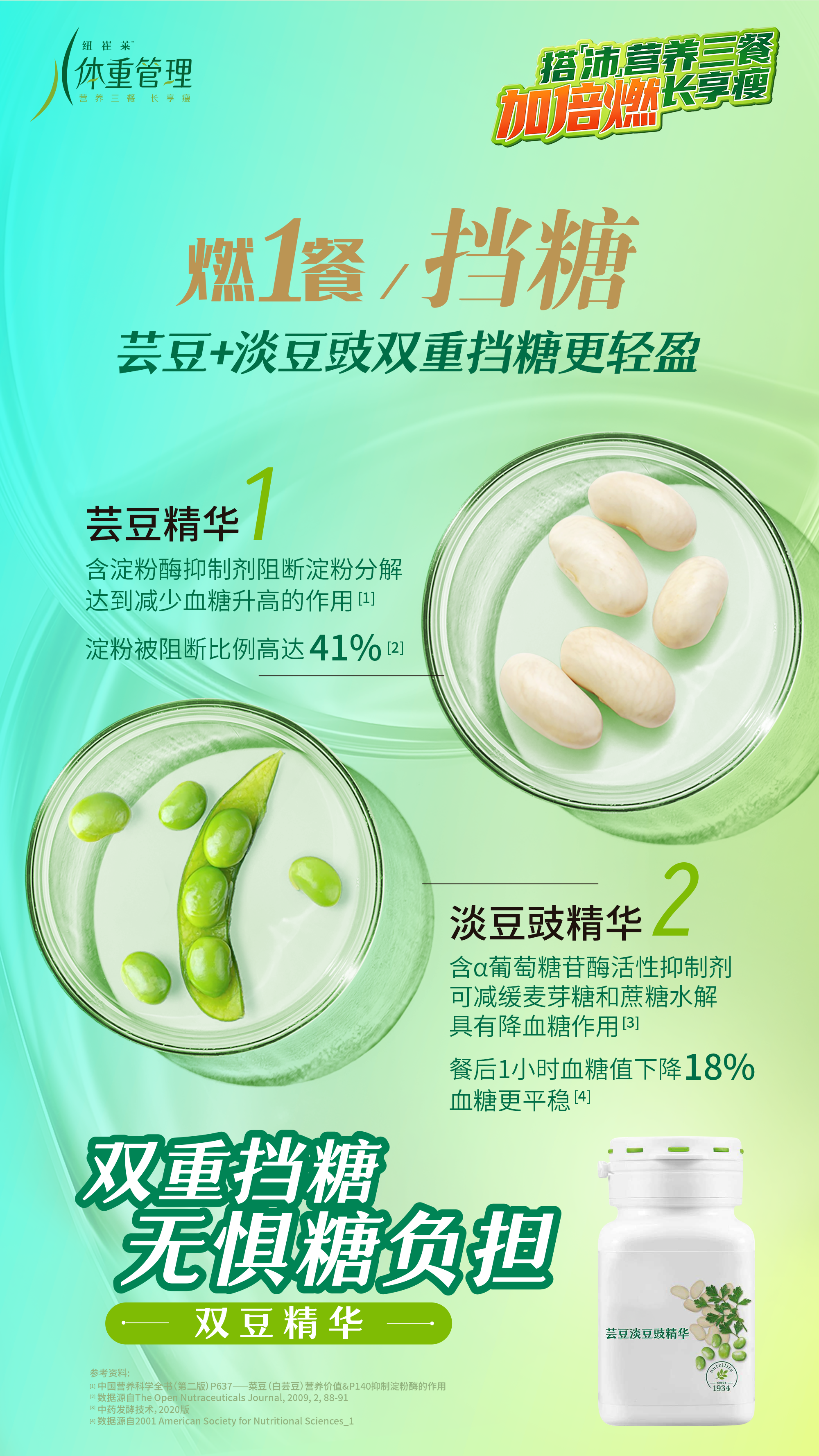 体重管理
 燃1餐，挡糖
 芸豆+淡豆豉双重挡糖更轻盈
 芸豆精华
 含淀粉酶抑制剂阻断淀粉分解达到减少血糖升高的作用
 淀粉被阻断比例高达41%
 淡豆豉精华
 含α葡萄糖苷酶活性抑制剂可减缓麦芽糖和蔗糖水解具有降血糖作用
 餐后1小时血糖值下降18%
 血糖更平稳
 双重挡糖无惧糖负担
 双豆精华
芸豆淡豆豉精华
搭「沛」营养三餐长享瘦
加倍燃