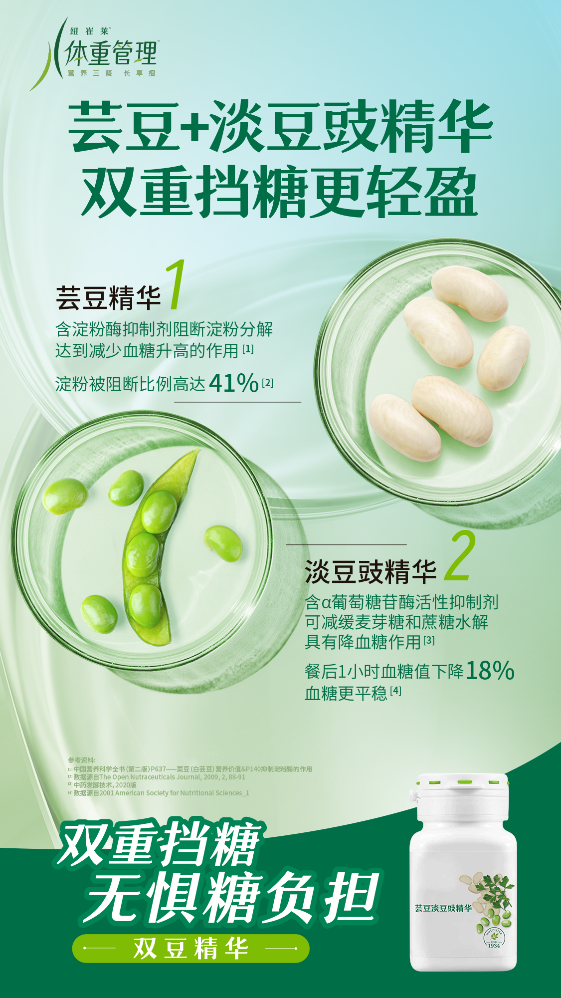 体重管理

芸豆+淡豆豉精华
双重挡糖更轻盈

1. 芸豆精华
含淀粉酶抑制剂阻断淀粉分解
达到减少血糖升高的作用 [1]
淀粉被阻断比例高达41% [2]

2. 淡豆豉精华
含α葡萄糖苷酶活性抑制剂
可减缓麦芽糖和蔗糖水解
具有降血糖作用 [3]
餐后1小时血糖值下降18%
血糖更平稳 [4]

双重挡糖
无惧糖负担

双豆精华